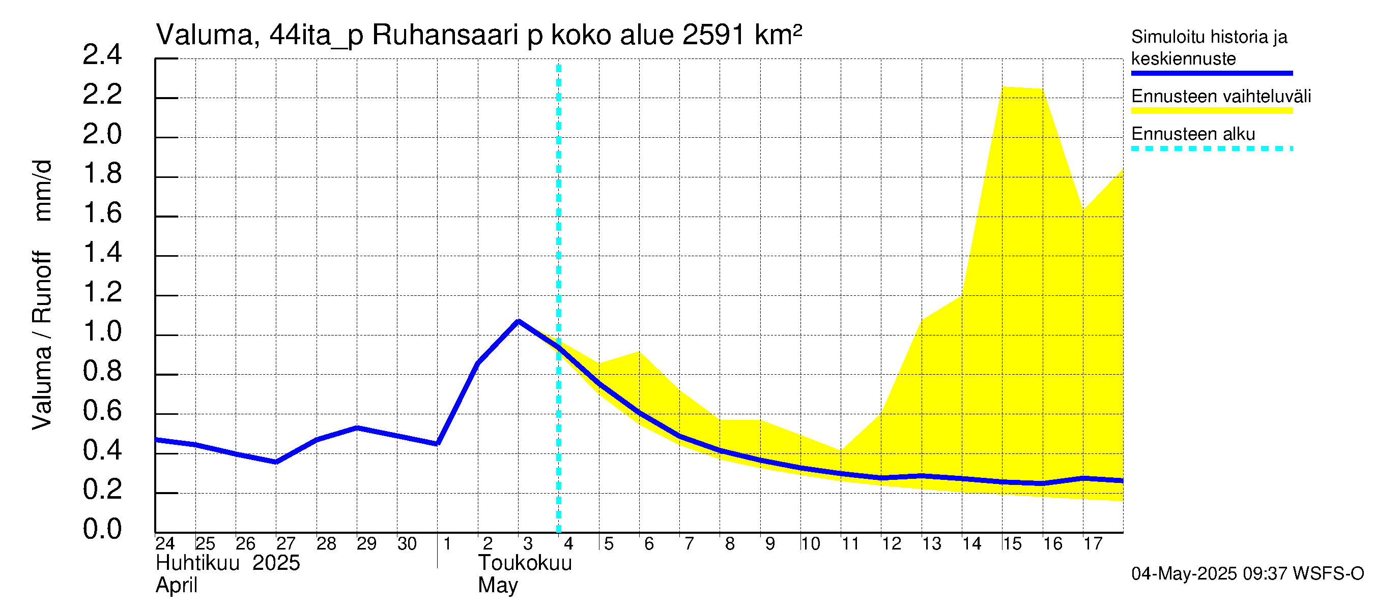 Lapuanjoen vesistöalue - Ruhansaari pumput: Valuma