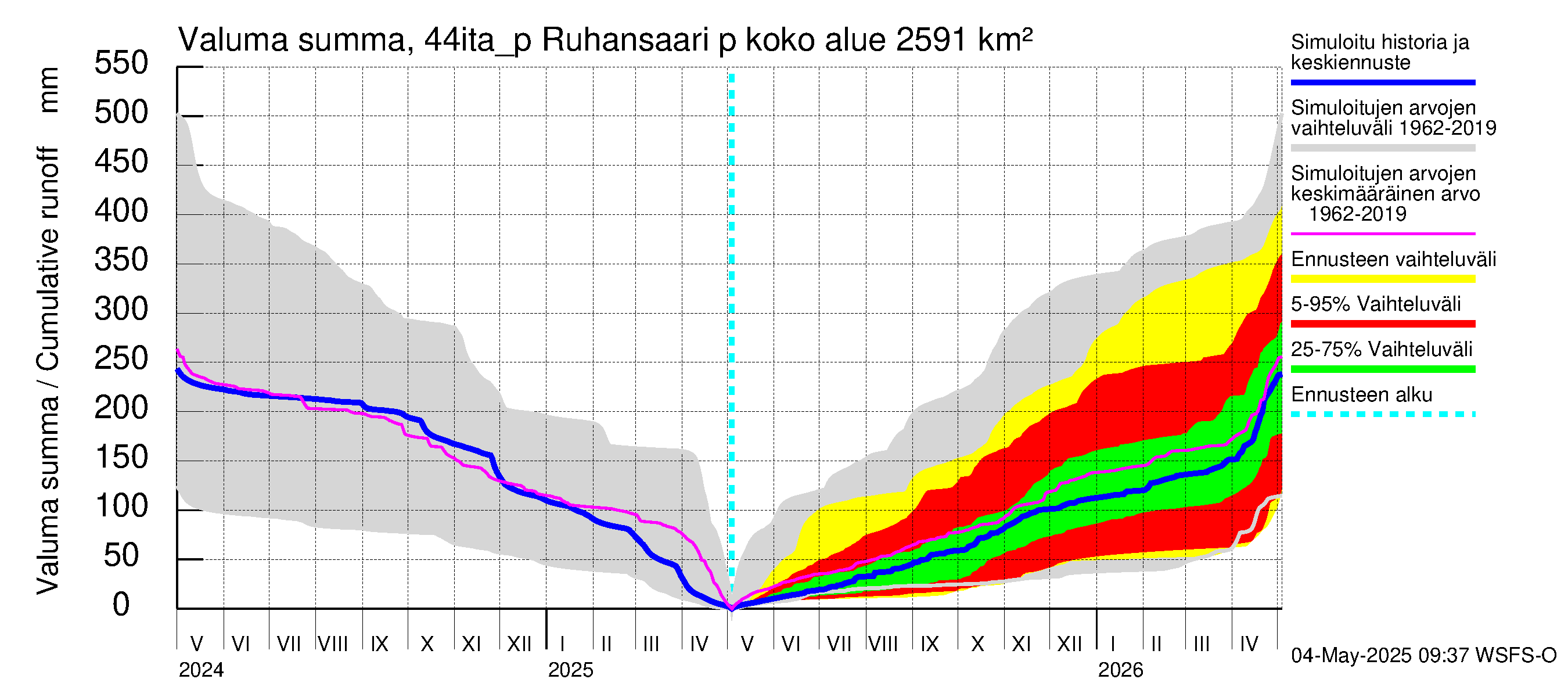 Lapuanjoen vesistöalue - Ruhansaari pumput: Valuma - summa