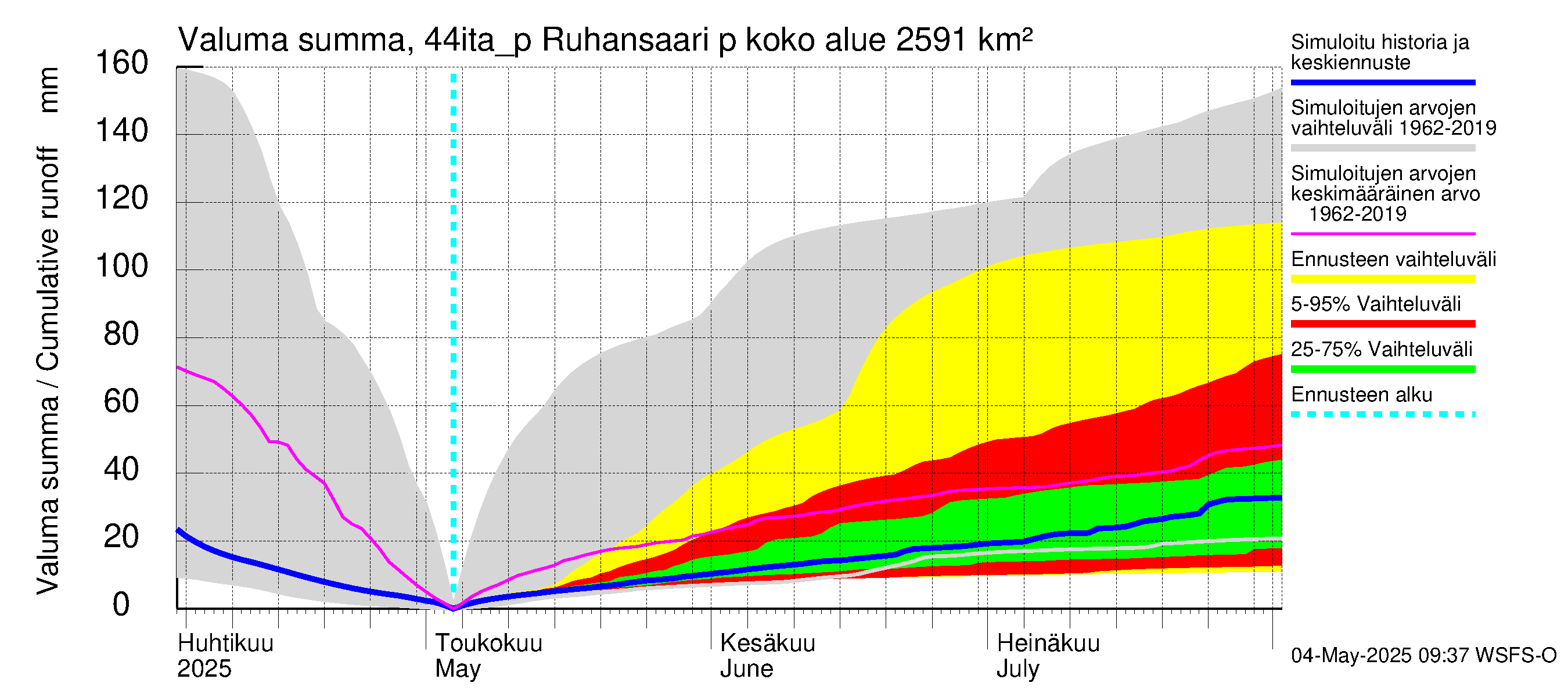 Lapuanjoen vesistöalue - Ruhansaari pumput: Valuma - summa