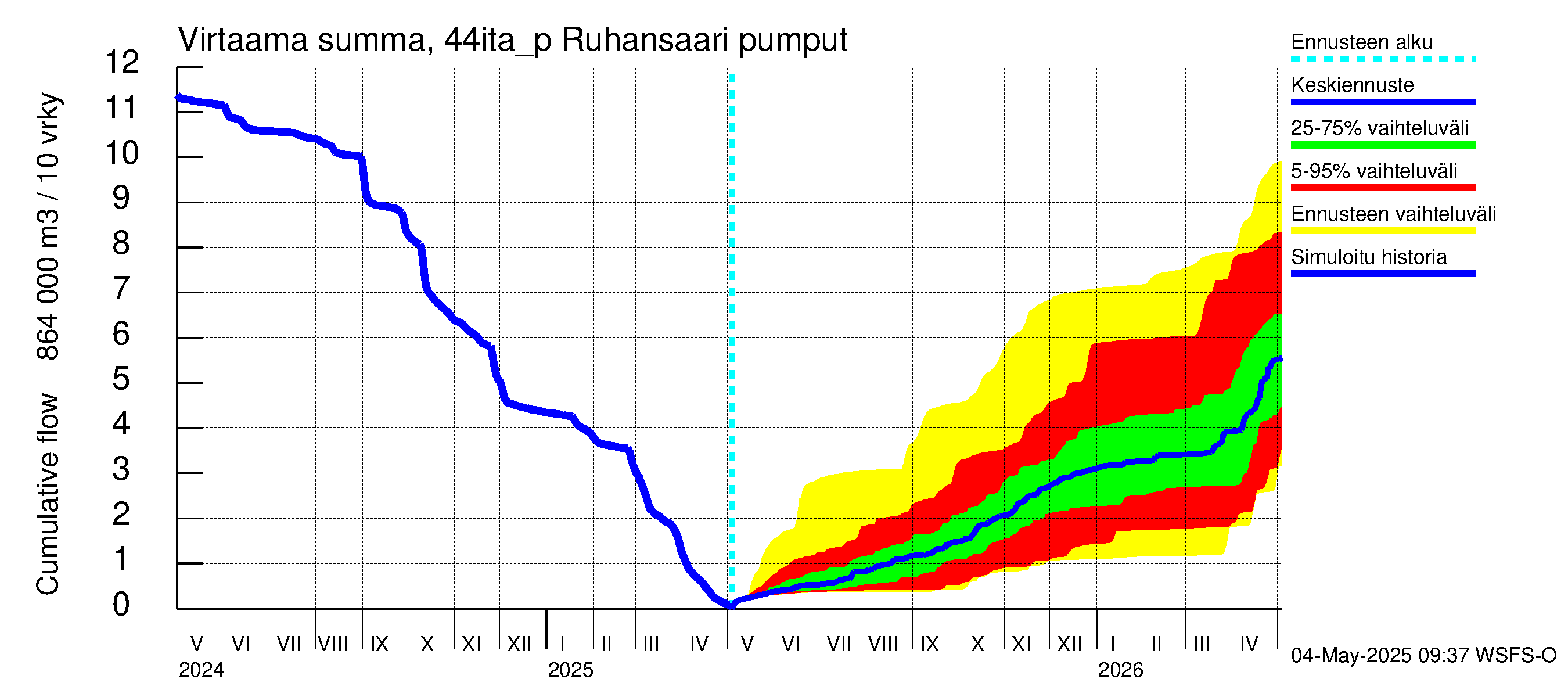 Lapuanjoen vesistöalue - Ruhansaari pumput: Virtaama / juoksutus - summa