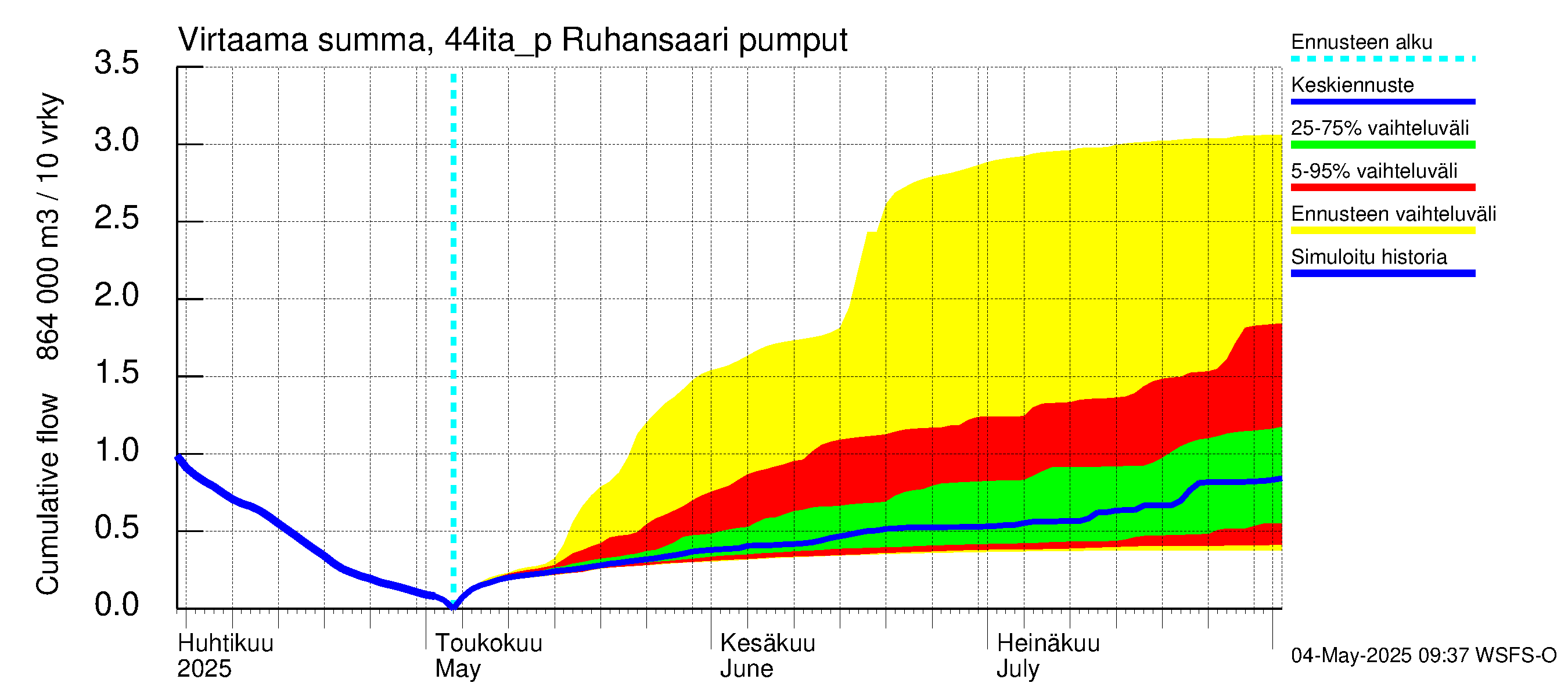 Lapuanjoen vesistöalue - Ruhansaari pumput: Virtaama / juoksutus - summa