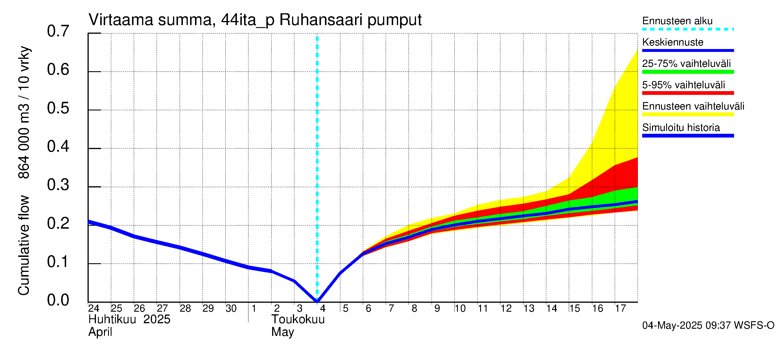 Lapuanjoen vesistöalue - Ruhansaari pumput: Virtaama / juoksutus - summa