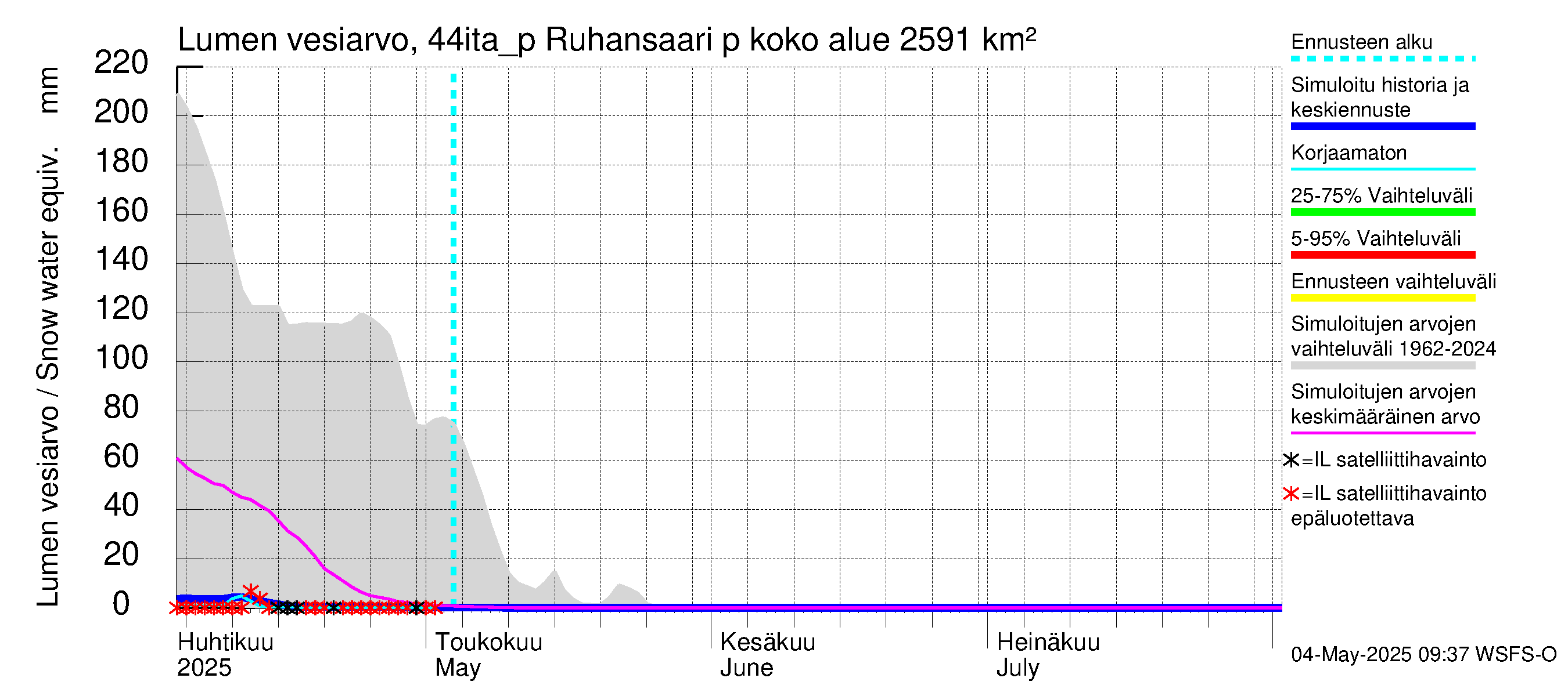 Lapuanjoen vesistöalue - Ruhansaari pumput: Lumen vesiarvo