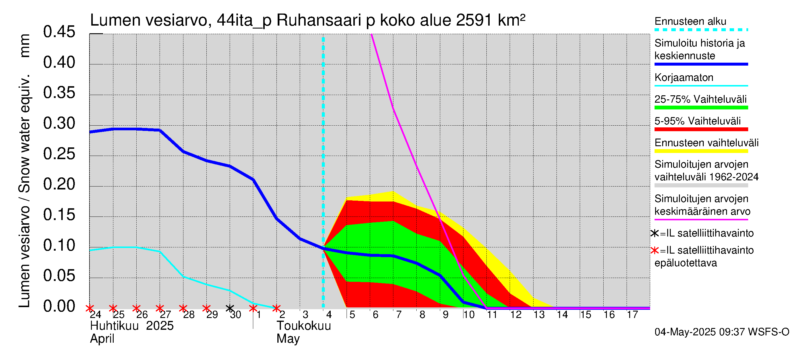 Lapuanjoen vesistöalue - Ruhansaari pumput: Lumen vesiarvo