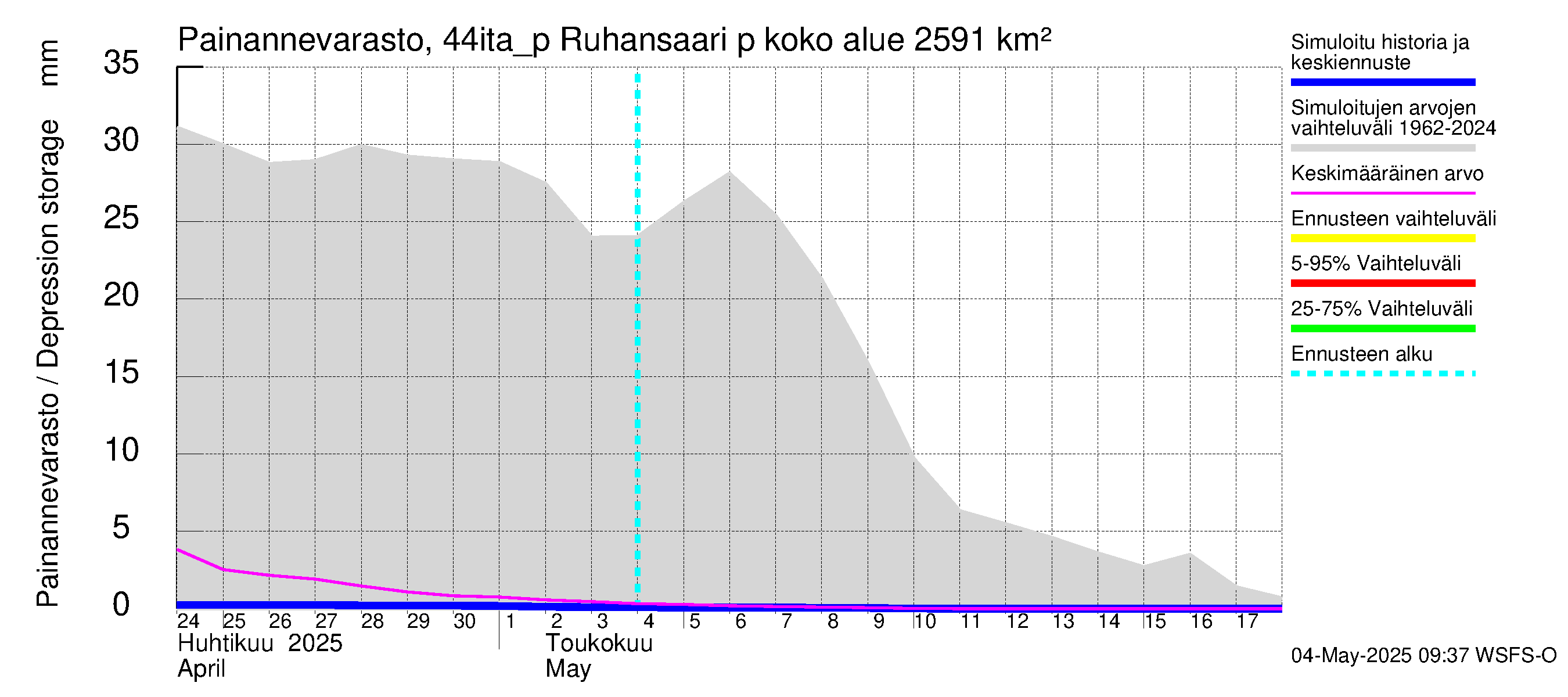 Lapuanjoen vesistöalue - Ruhansaari pumput: Painannevarasto