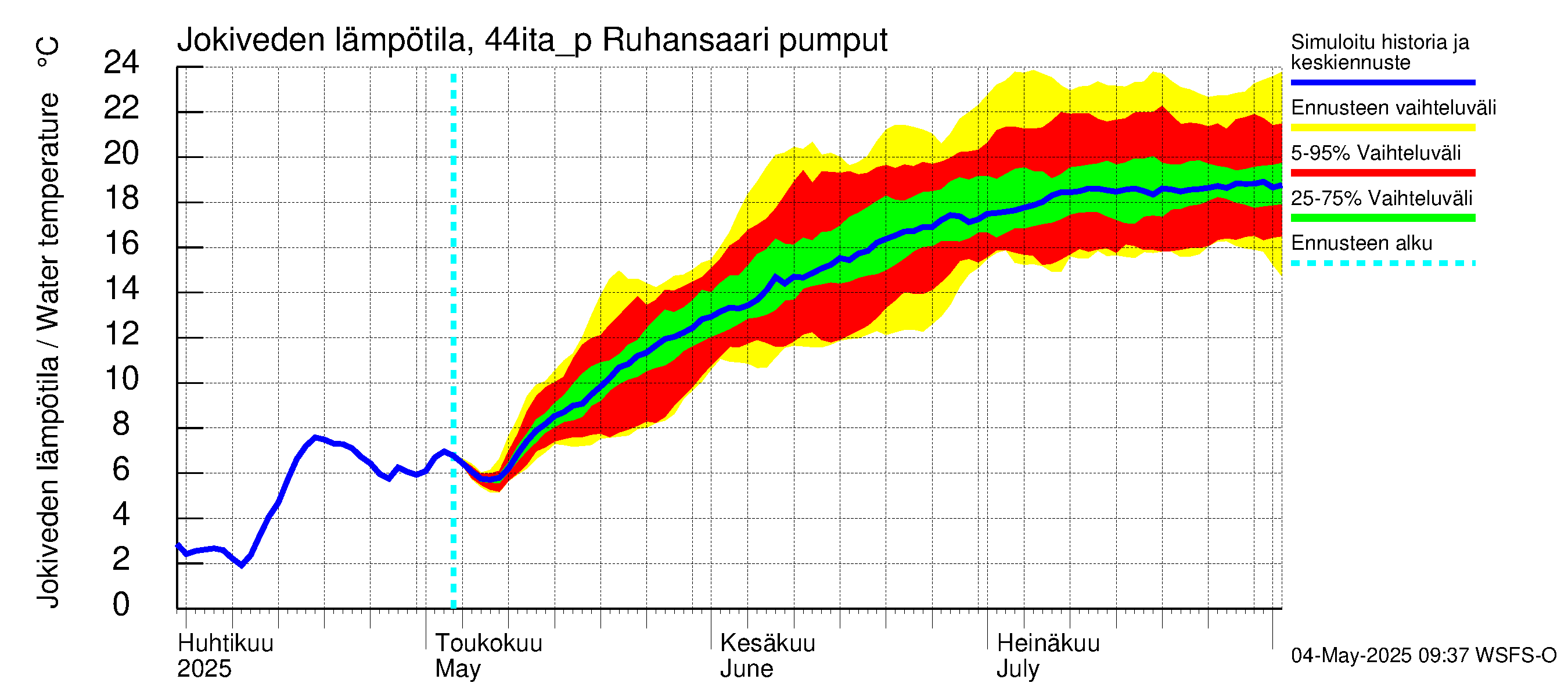 Lapuanjoen vesistöalue - Ruhansaari pumput: Jokiveden lämpötila