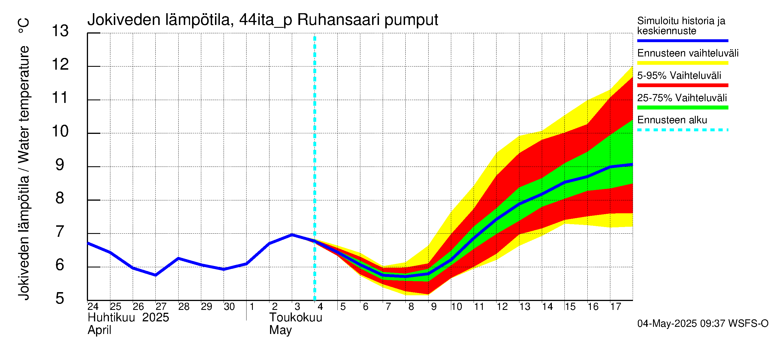 Lapuanjoen vesistöalue - Ruhansaari pumput: Jokiveden lämpötila
