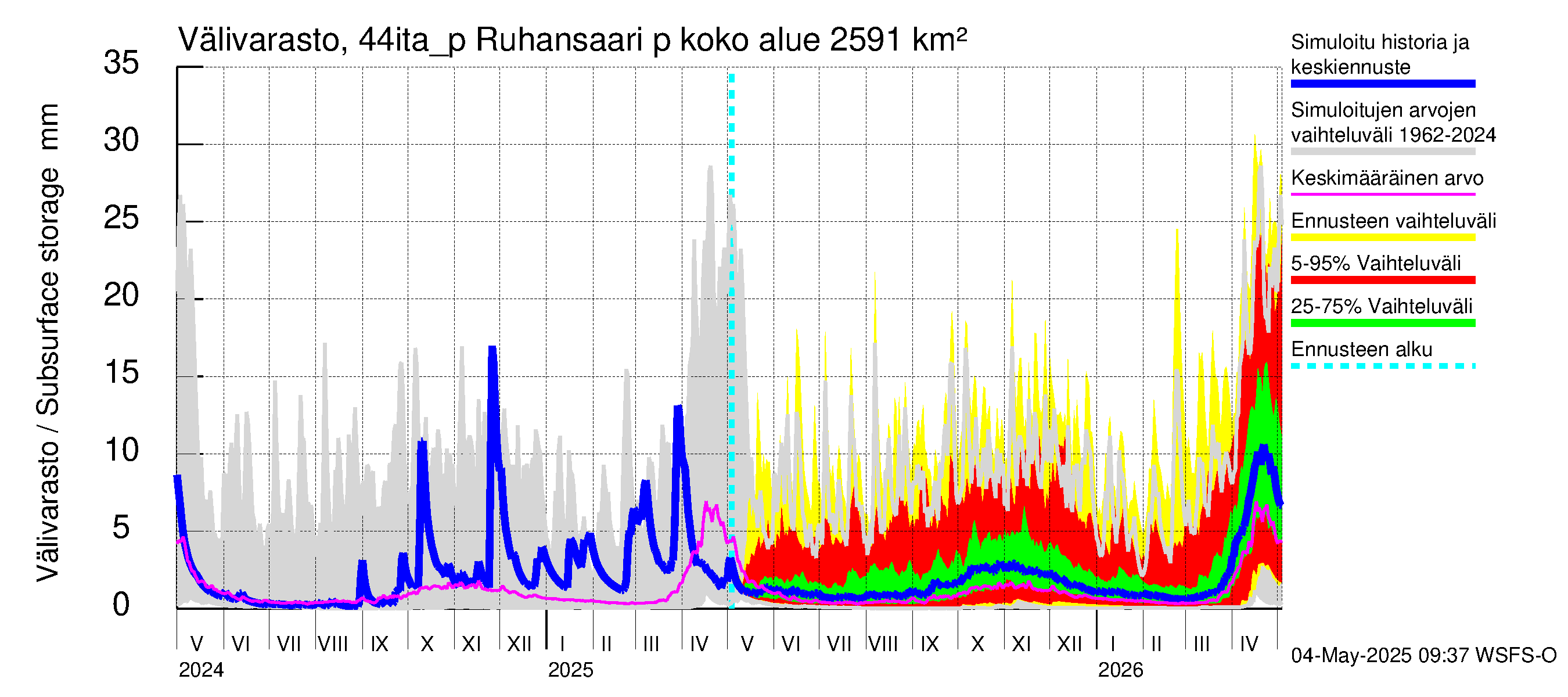 Lapuanjoen vesistöalue - Ruhansaari pumput: Välivarasto
