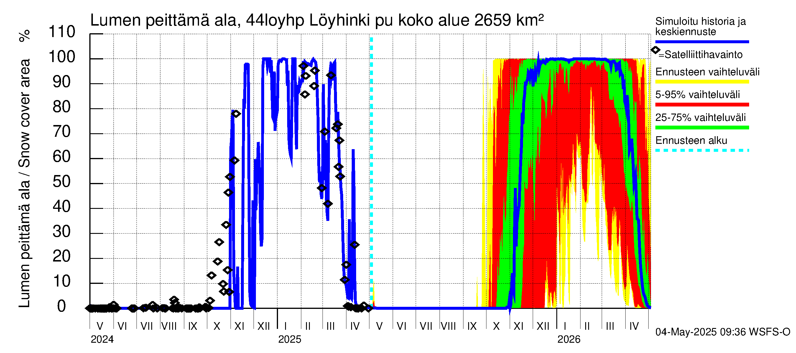 Lapuanjoen vesistöalue - Löyhinki pumput: Lumen peittämä ala