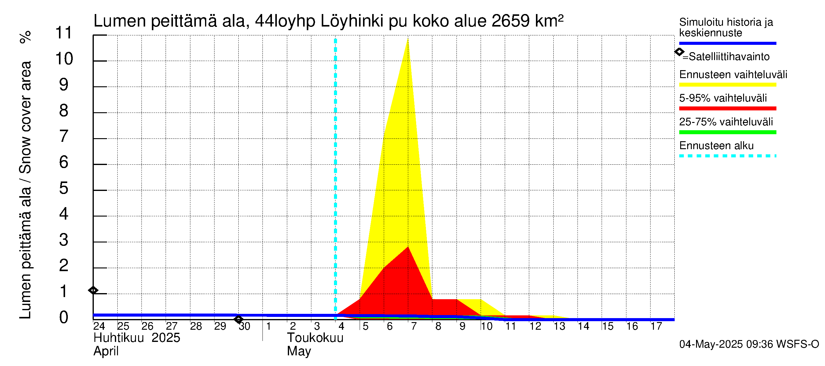 Lapuanjoen vesistöalue - Löyhinki pumput: Lumen peittämä ala