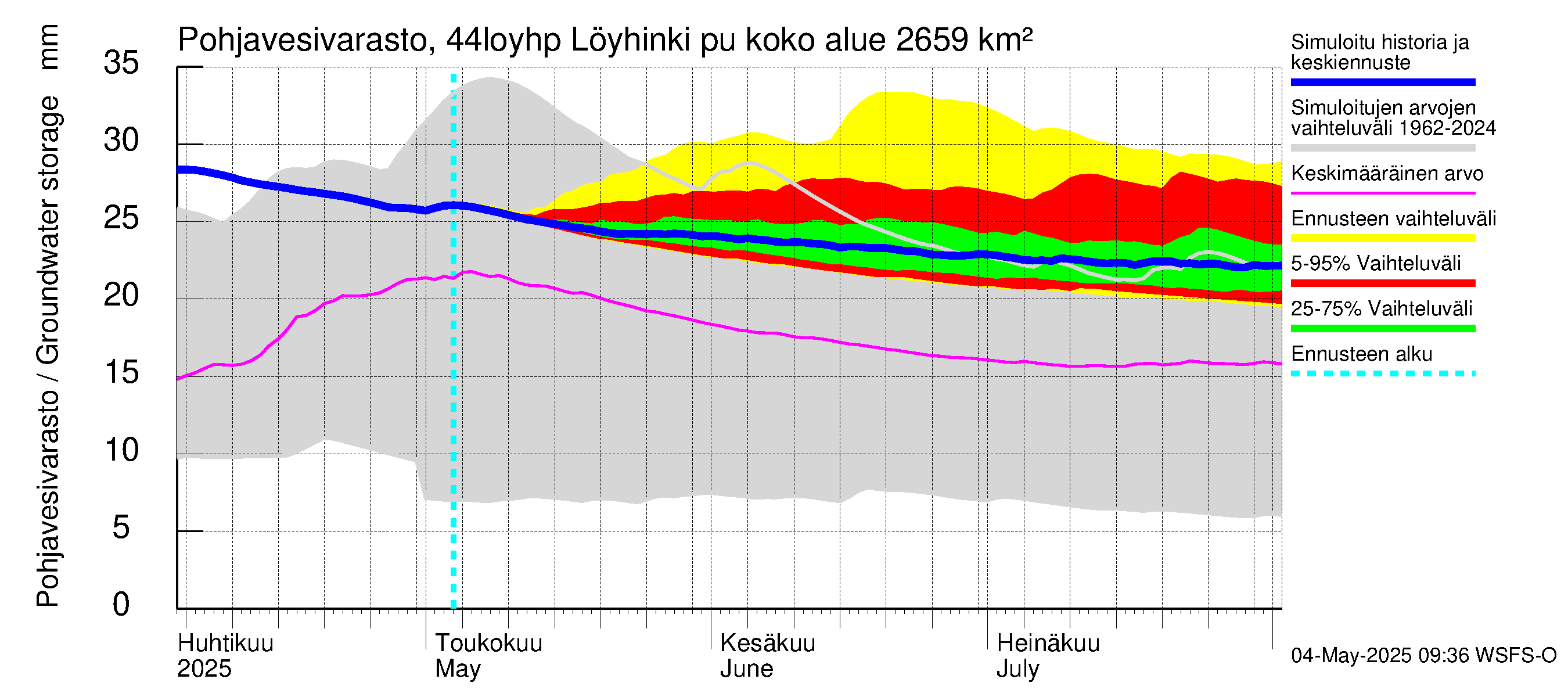 Lapuanjoen vesistöalue - Löyhinki pumput: Pohjavesivarasto