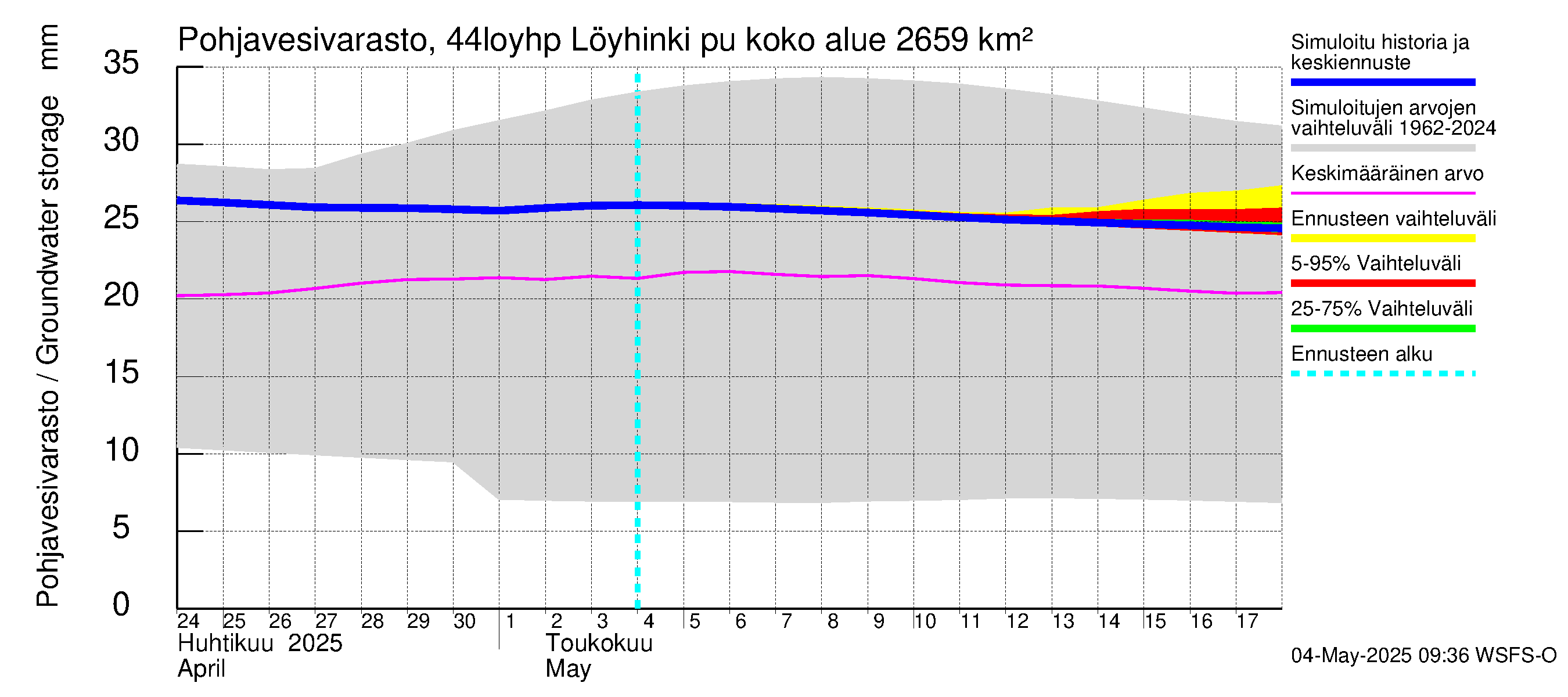 Lapuanjoen vesistöalue - Löyhinki pumput: Pohjavesivarasto
