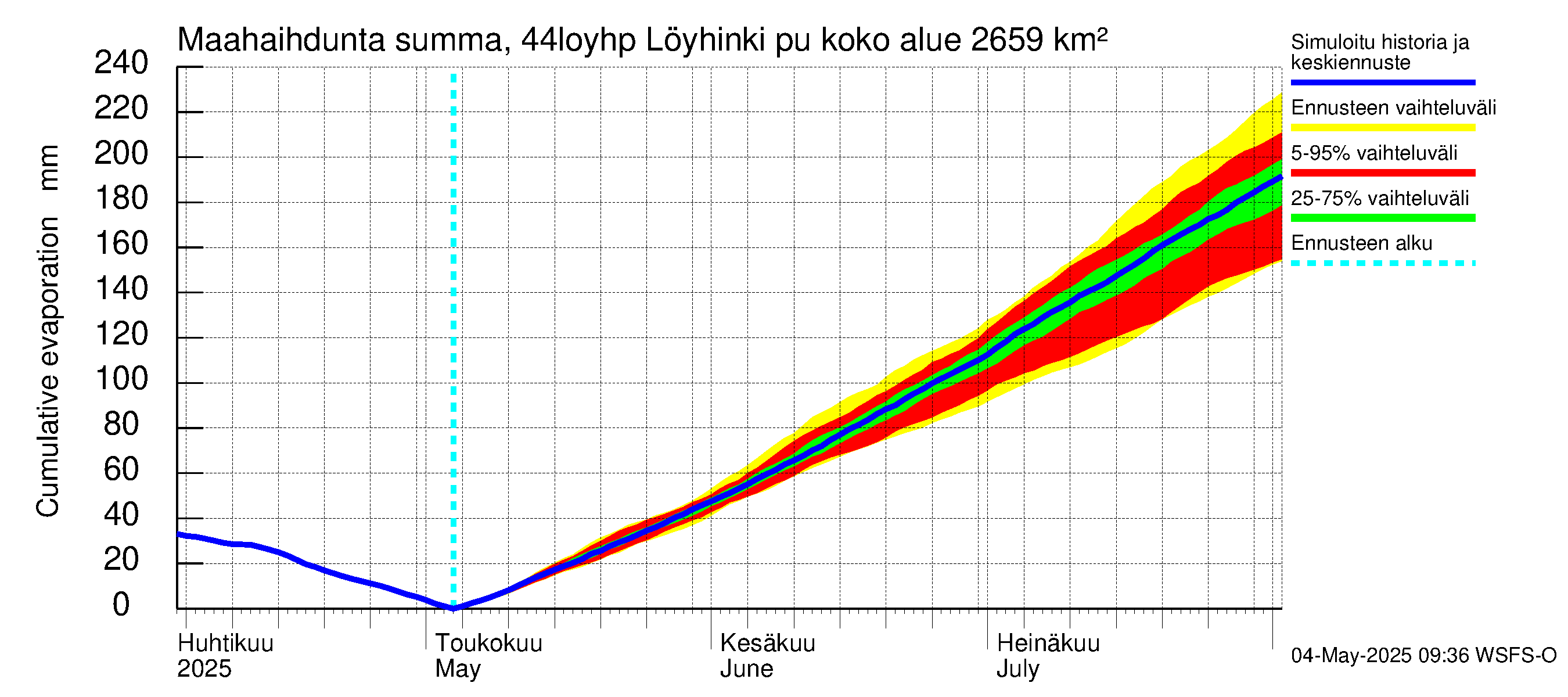 Lapuanjoen vesistöalue - Löyhinki pumput: Haihdunta maa-alueelta - summa