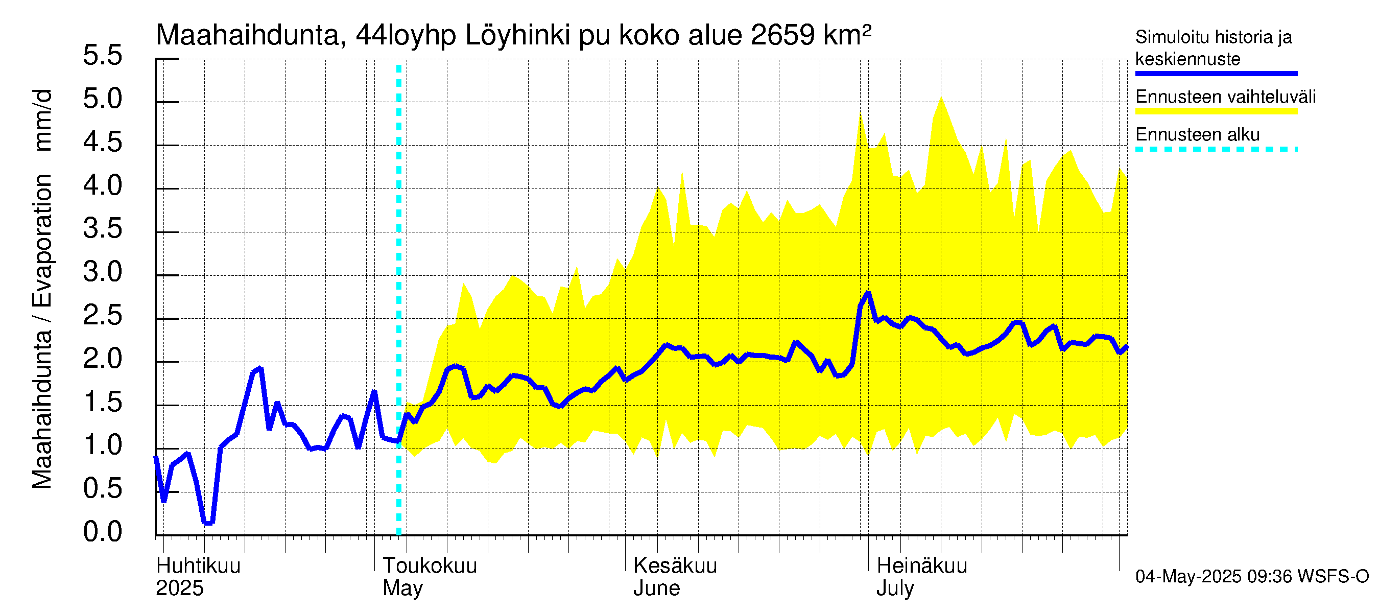 Lapuanjoen vesistöalue - Löyhinki pumput: Haihdunta maa-alueelta