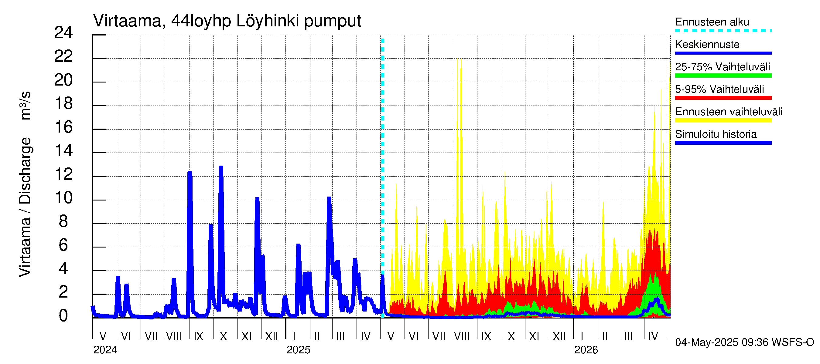 Lapuanjoen vesistöalue - Löyhinki pumput: Virtaama / juoksutus - jakaumaennuste
