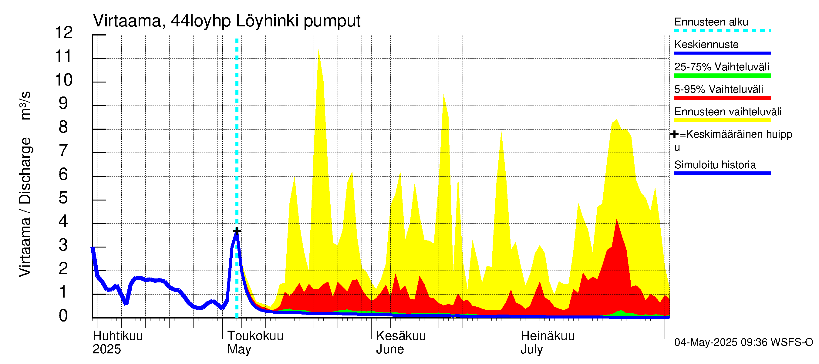 Lapuanjoen vesistöalue - Löyhinki pumput: Virtaama / juoksutus - jakaumaennuste