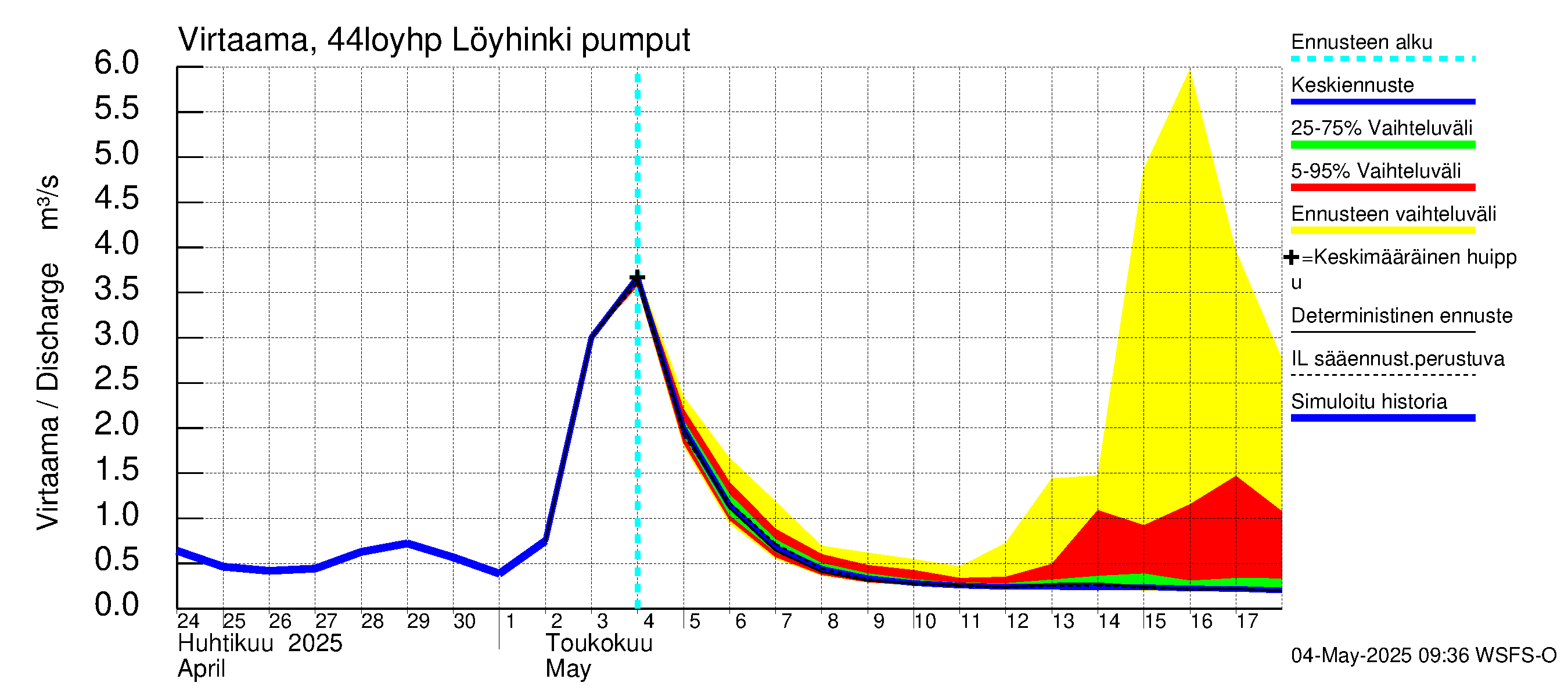 Lapuanjoen vesistöalue - Löyhinki pumput: Virtaama / juoksutus - jakaumaennuste