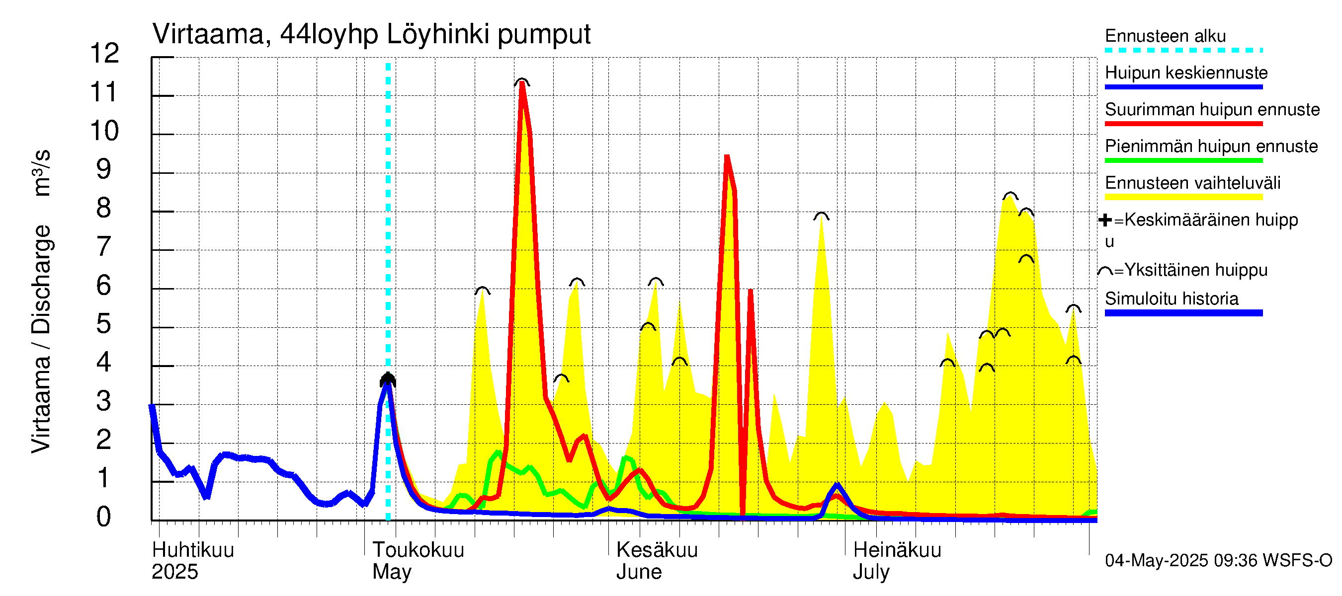 Lapuanjoen vesistöalue - Löyhinki pumput: Virtaama / juoksutus - huippujen keski- ja ääriennusteet