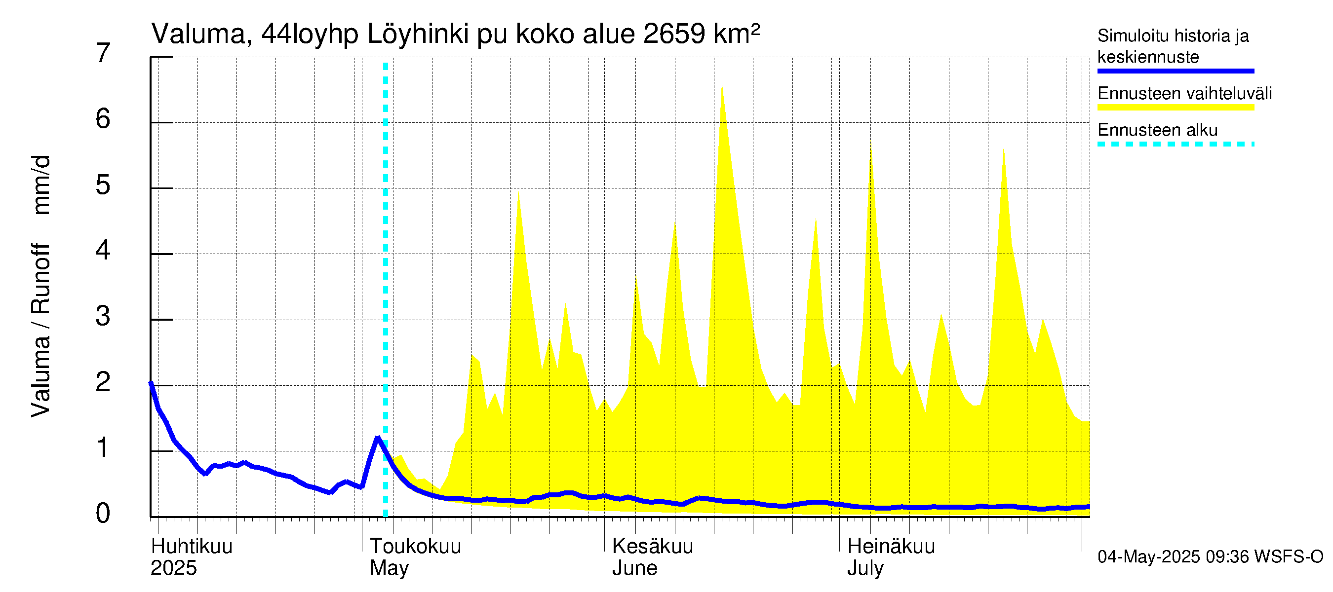 Lapuanjoen vesistöalue - Löyhinki pumput: Valuma