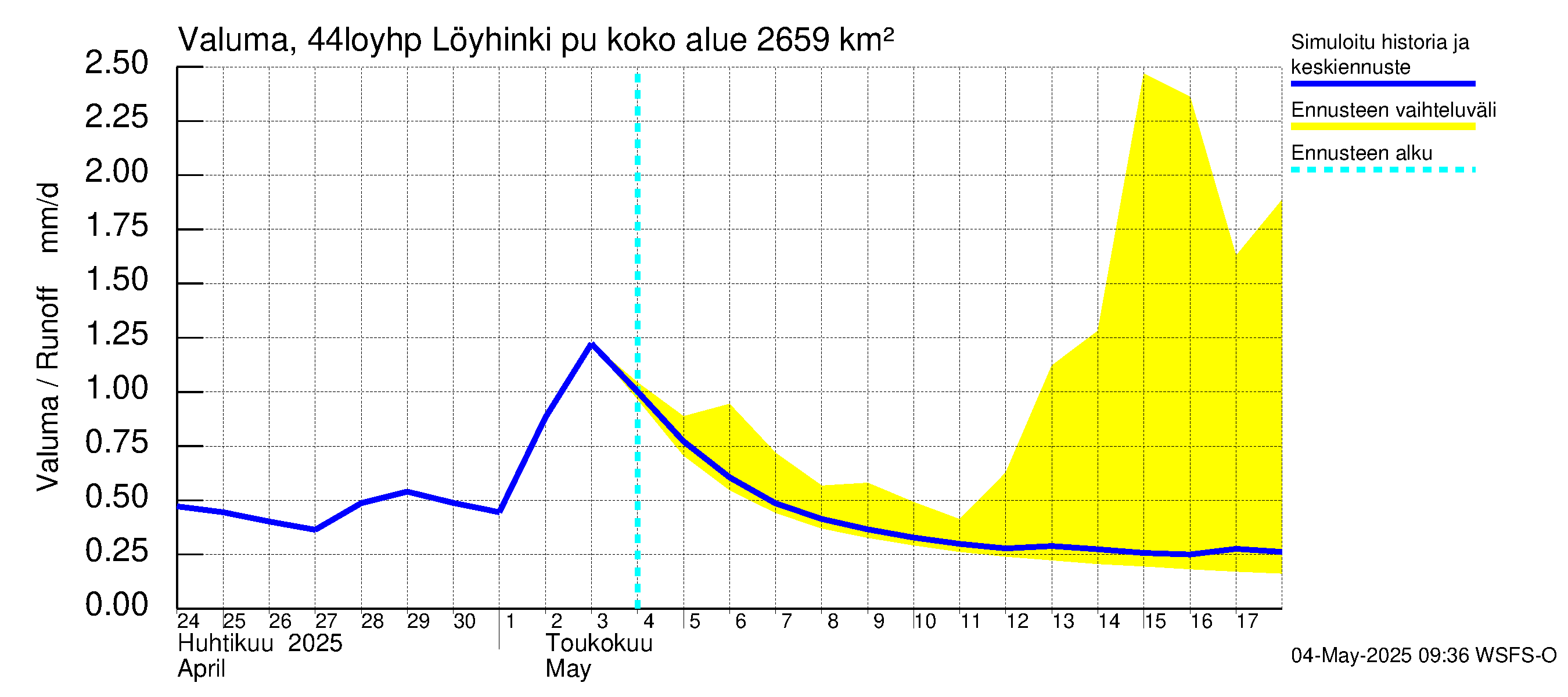 Lapuanjoen vesistöalue - Löyhinki pumput: Valuma