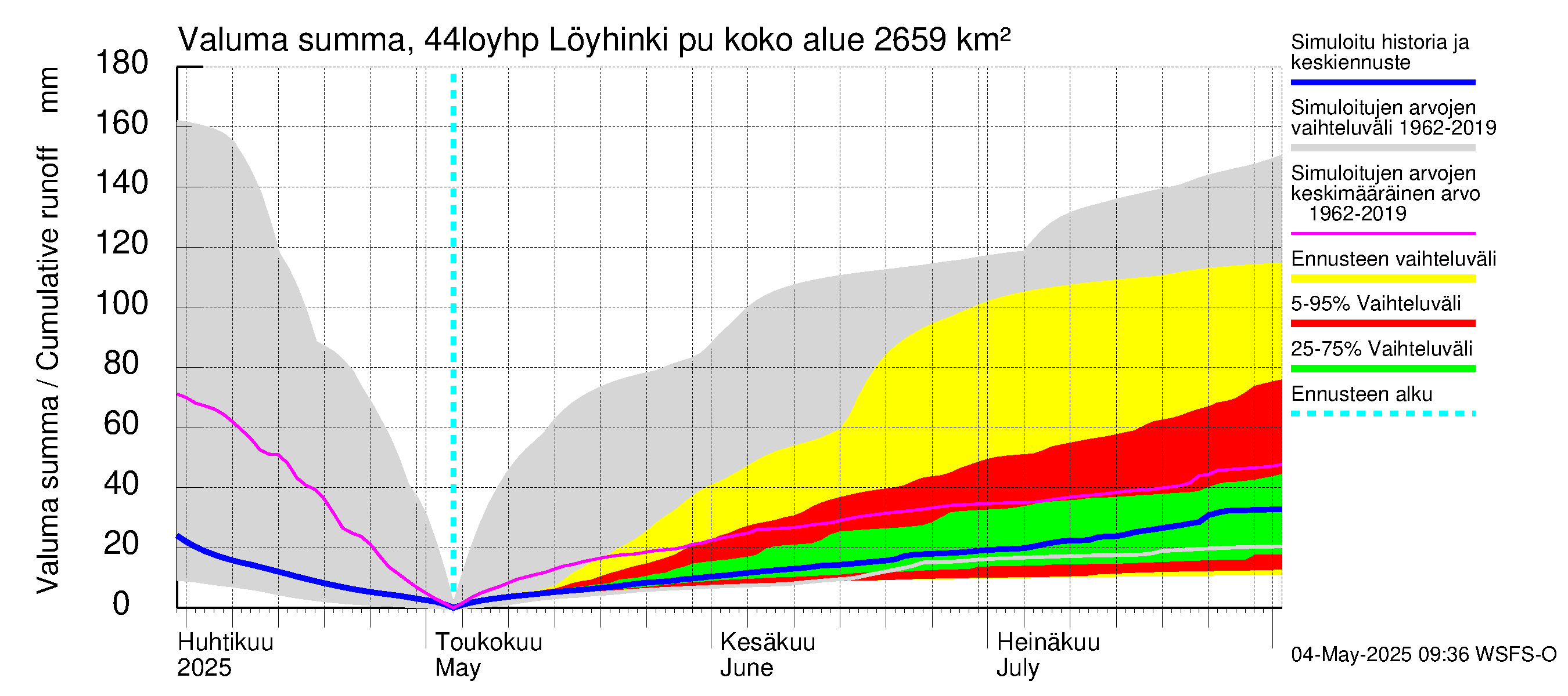 Lapuanjoen vesistöalue - Löyhinki pumput: Valuma - summa