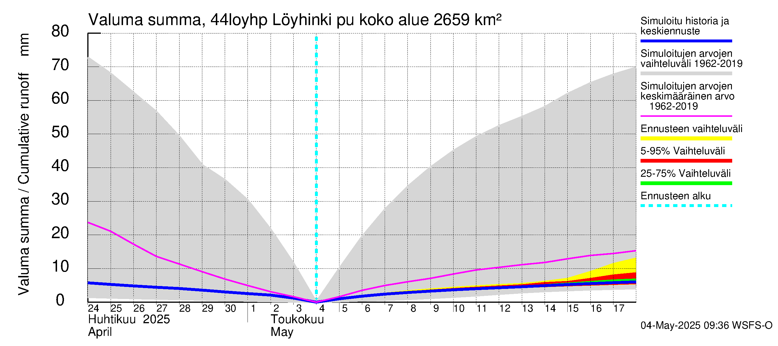 Lapuanjoen vesistöalue - Löyhinki pumput: Valuma - summa