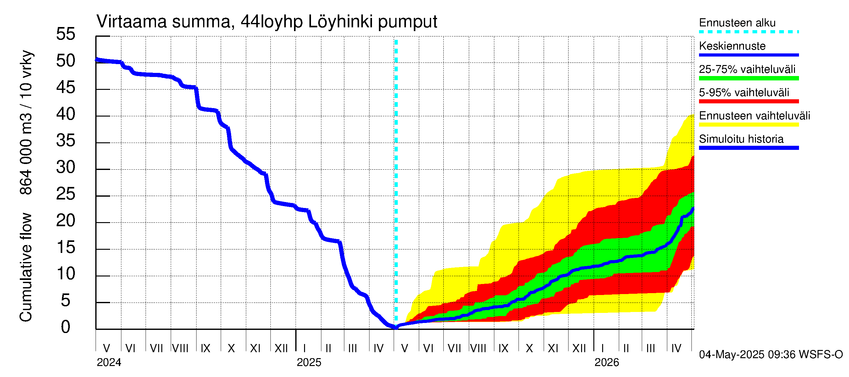 Lapuanjoen vesistöalue - Löyhinki pumput: Virtaama / juoksutus - summa