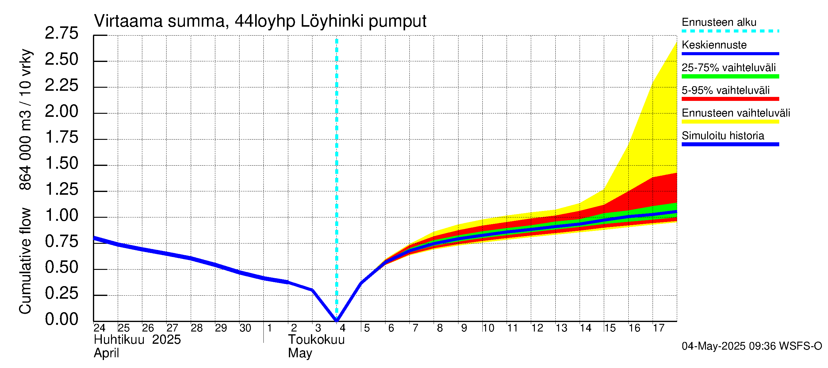 Lapuanjoen vesistöalue - Löyhinki pumput: Virtaama / juoksutus - summa