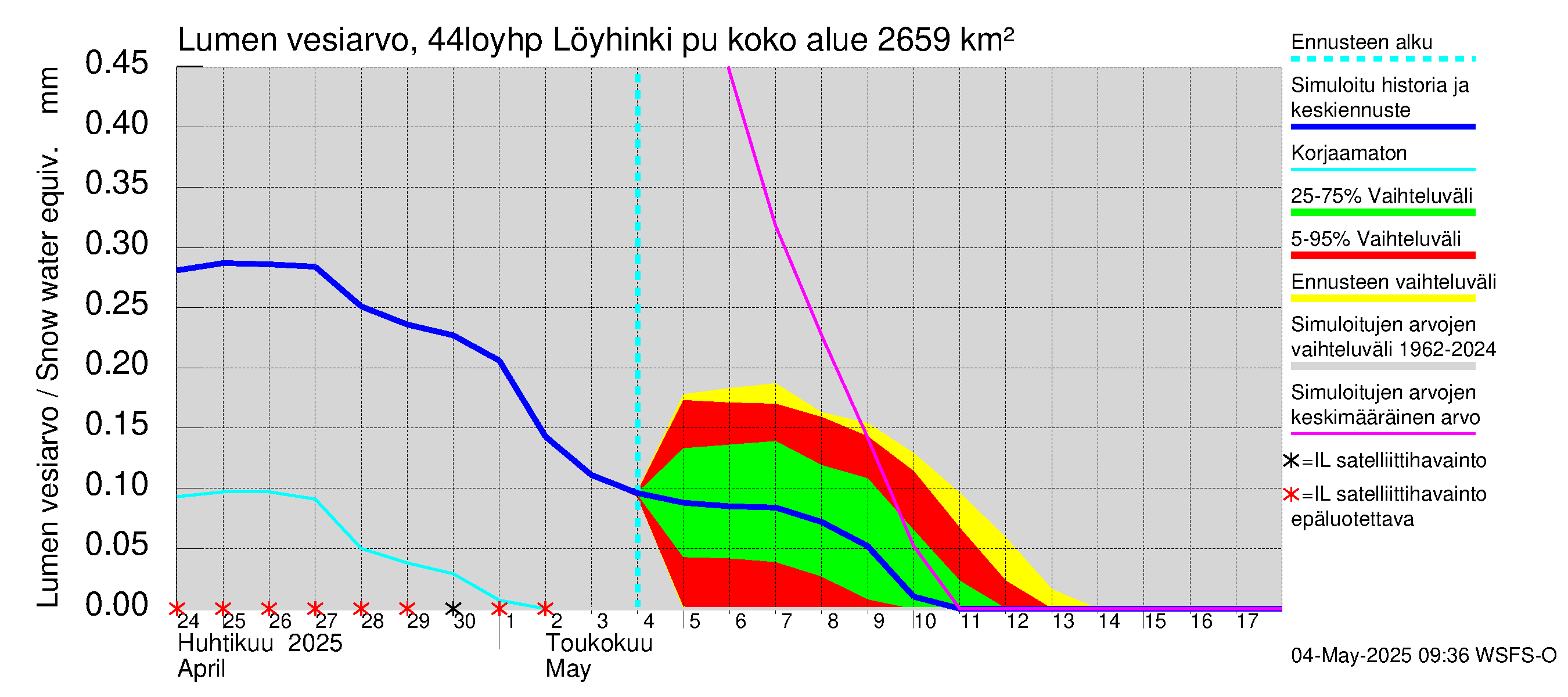 Lapuanjoen vesistöalue - Löyhinki pumput: Lumen vesiarvo