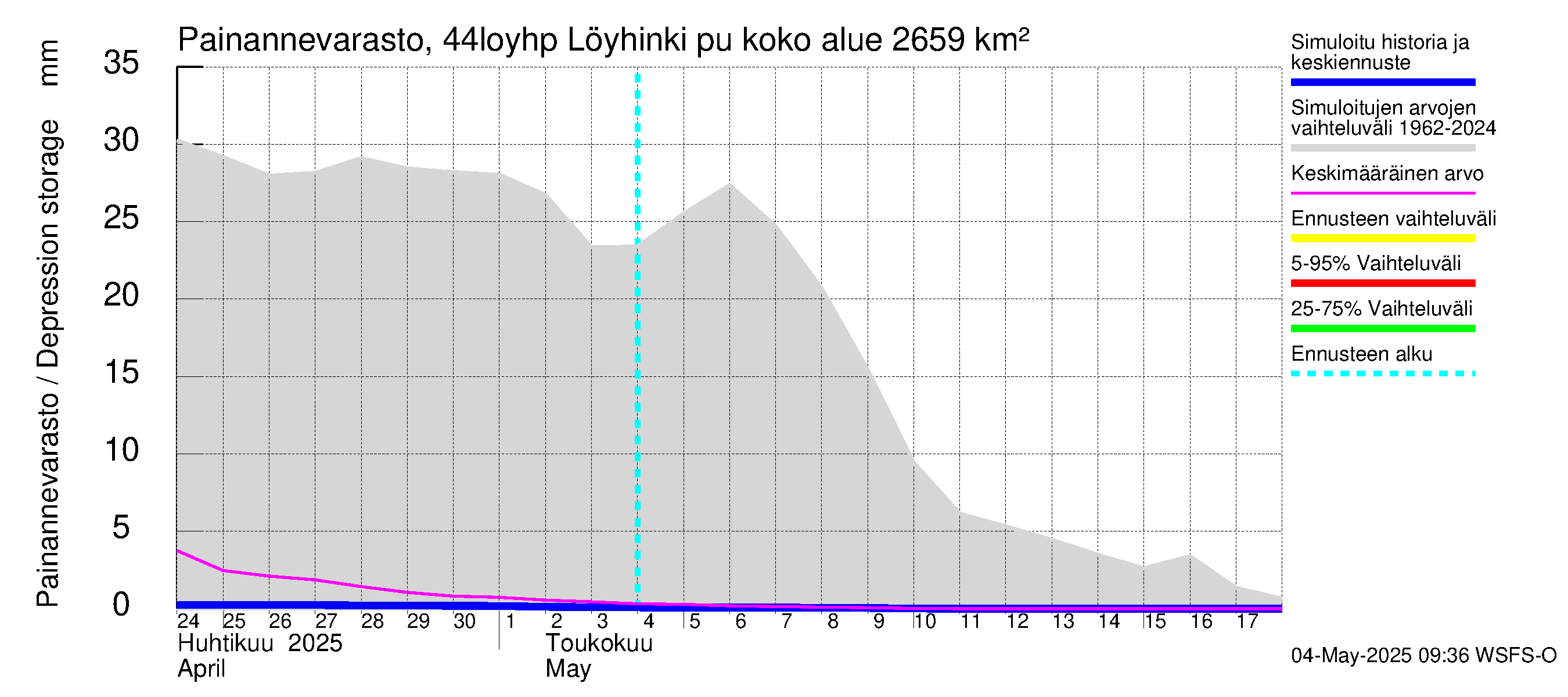 Lapuanjoen vesistöalue - Löyhinki pumput: Painannevarasto