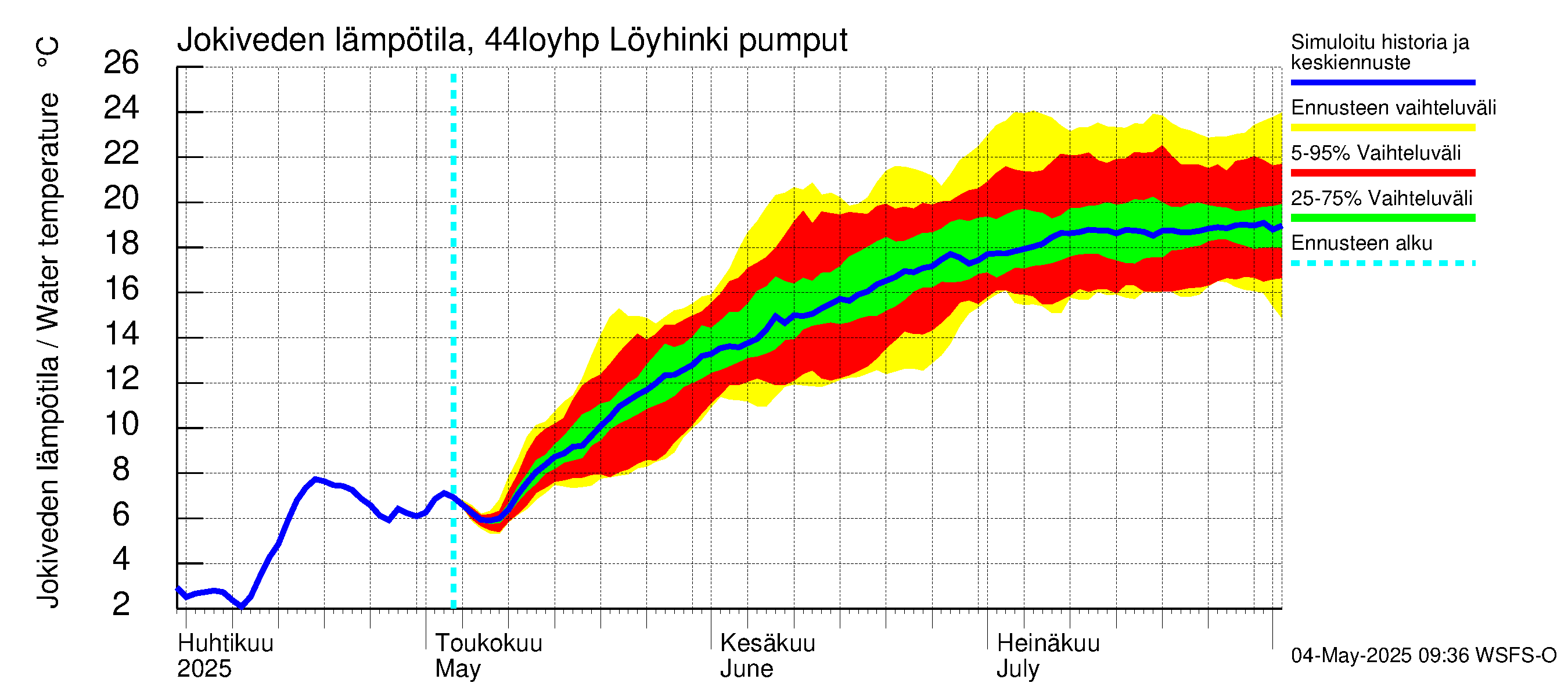 Lapuanjoen vesistöalue - Löyhinki pumput: Jokiveden lämpötila