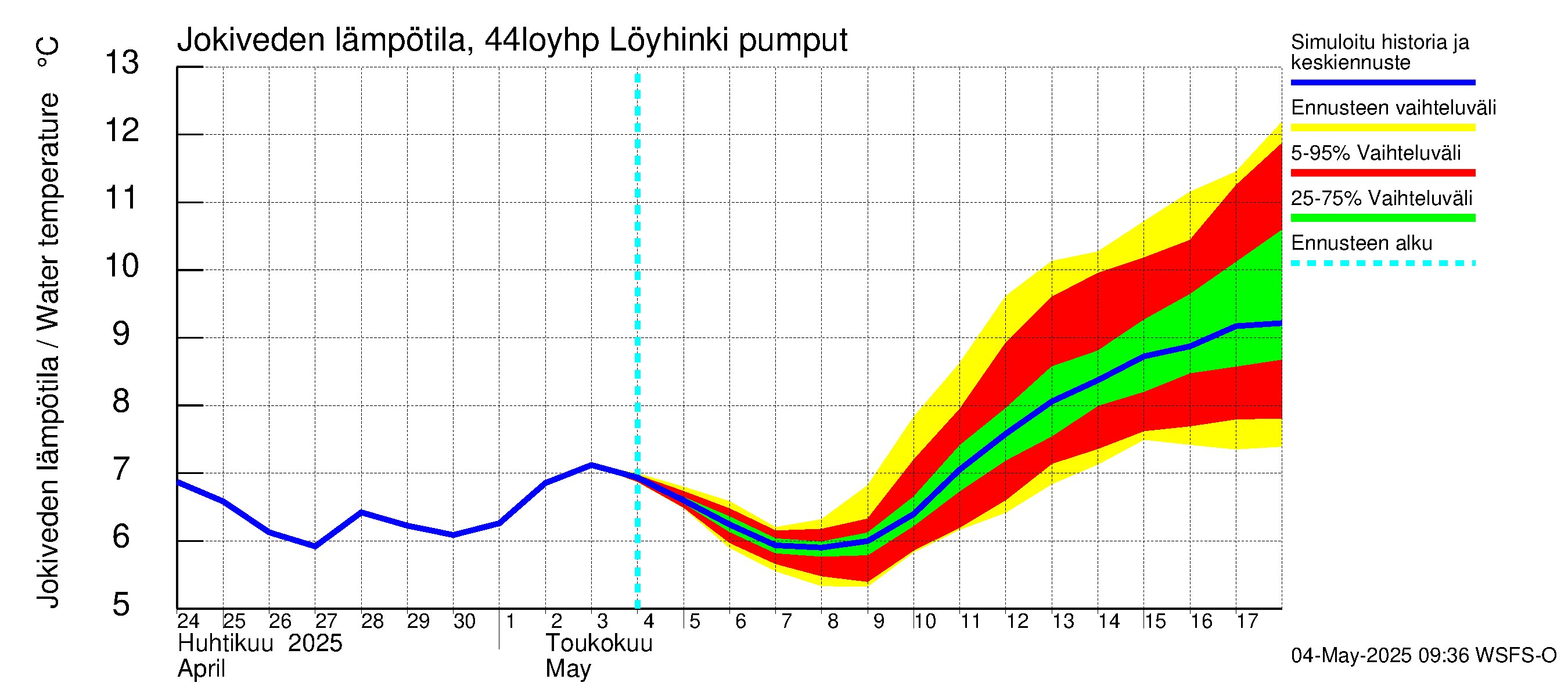 Lapuanjoen vesistöalue - Löyhinki pumput: Jokiveden lämpötila