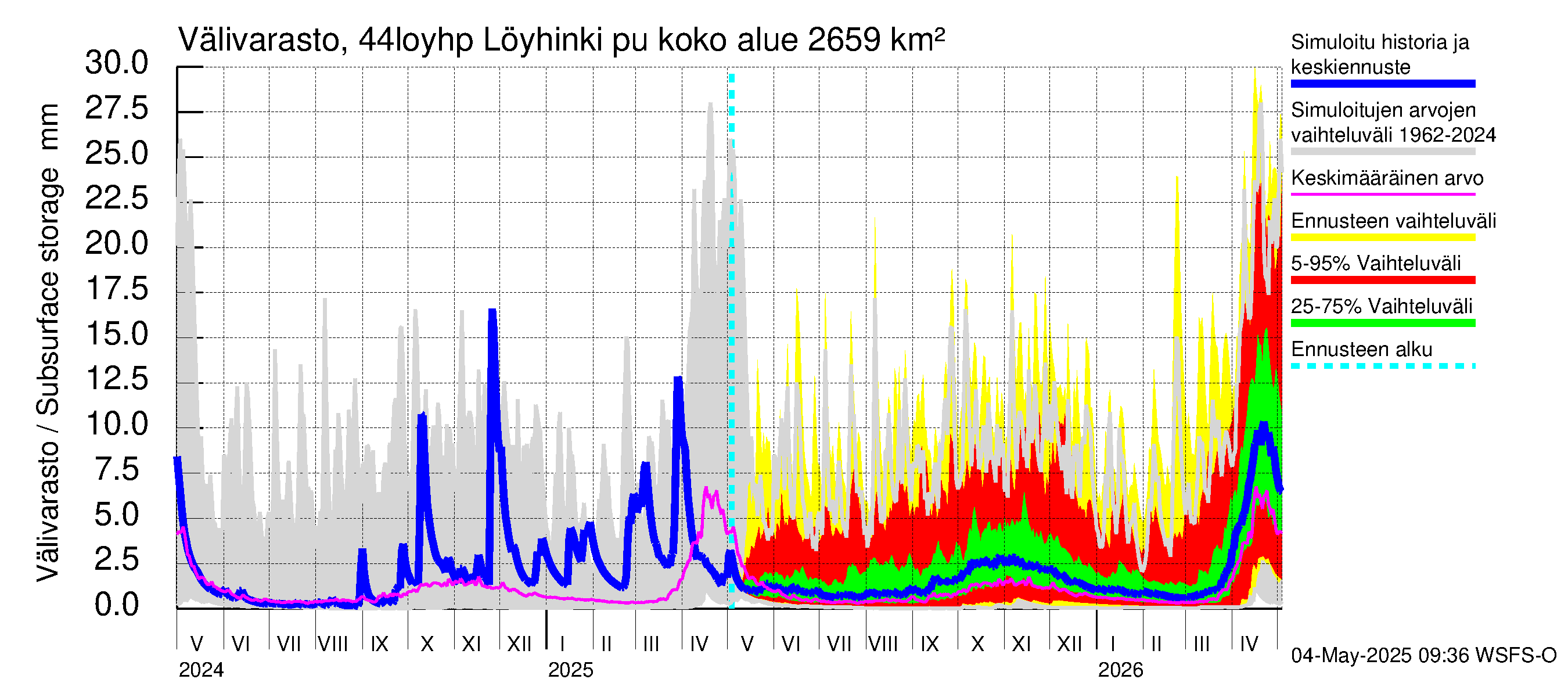 Lapuanjoen vesistöalue - Löyhinki pumput: Välivarasto