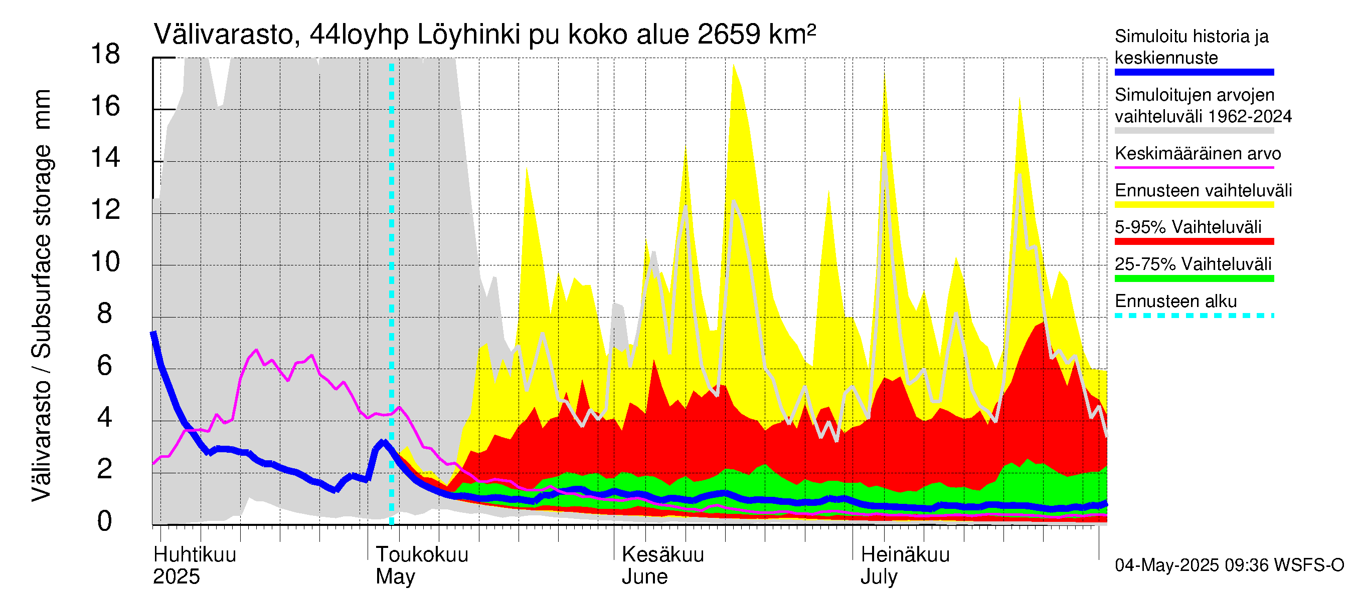 Lapuanjoen vesistöalue - Löyhinki pumput: Välivarasto
