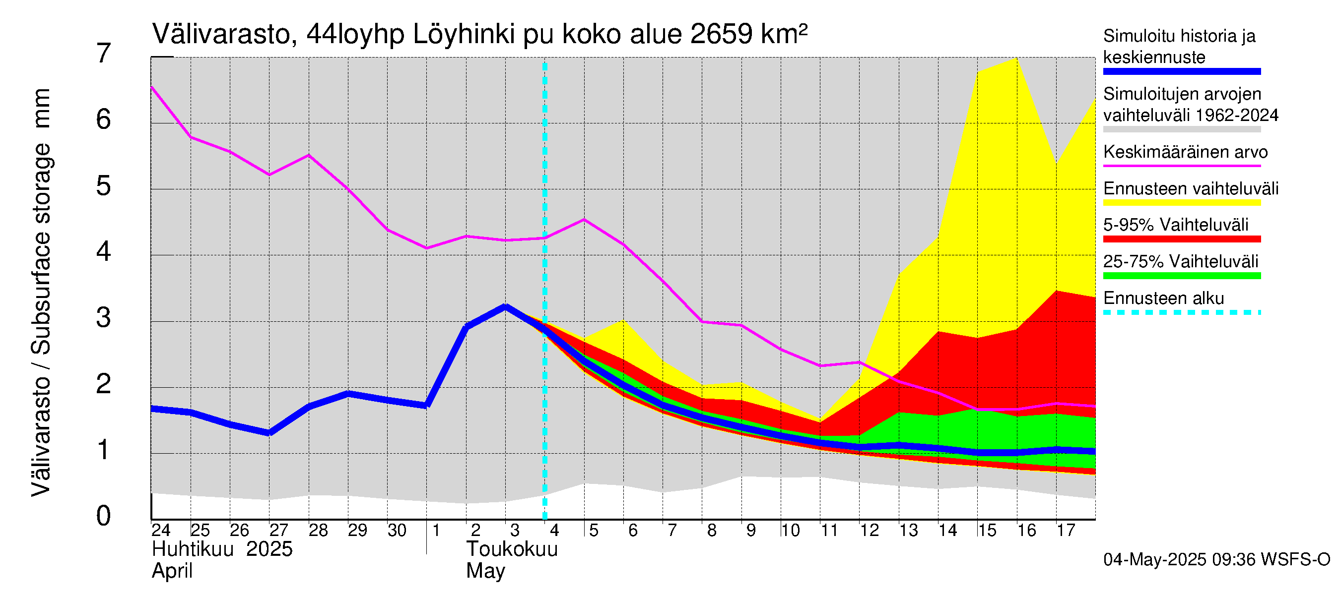 Lapuanjoen vesistöalue - Löyhinki pumput: Välivarasto