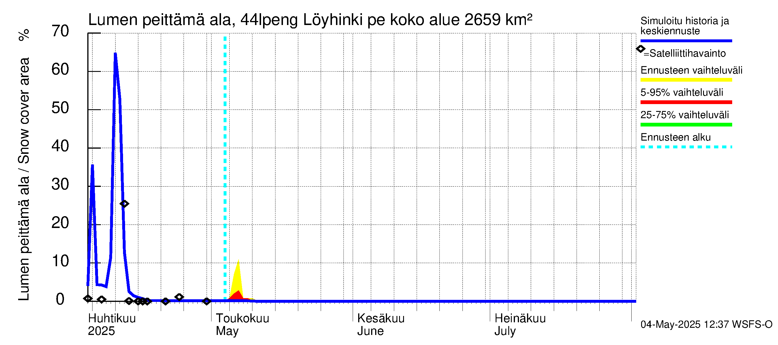 Lapuanjoen vesistöalue - Löyhinki pengerrysalueelle: Lumen peittämä ala