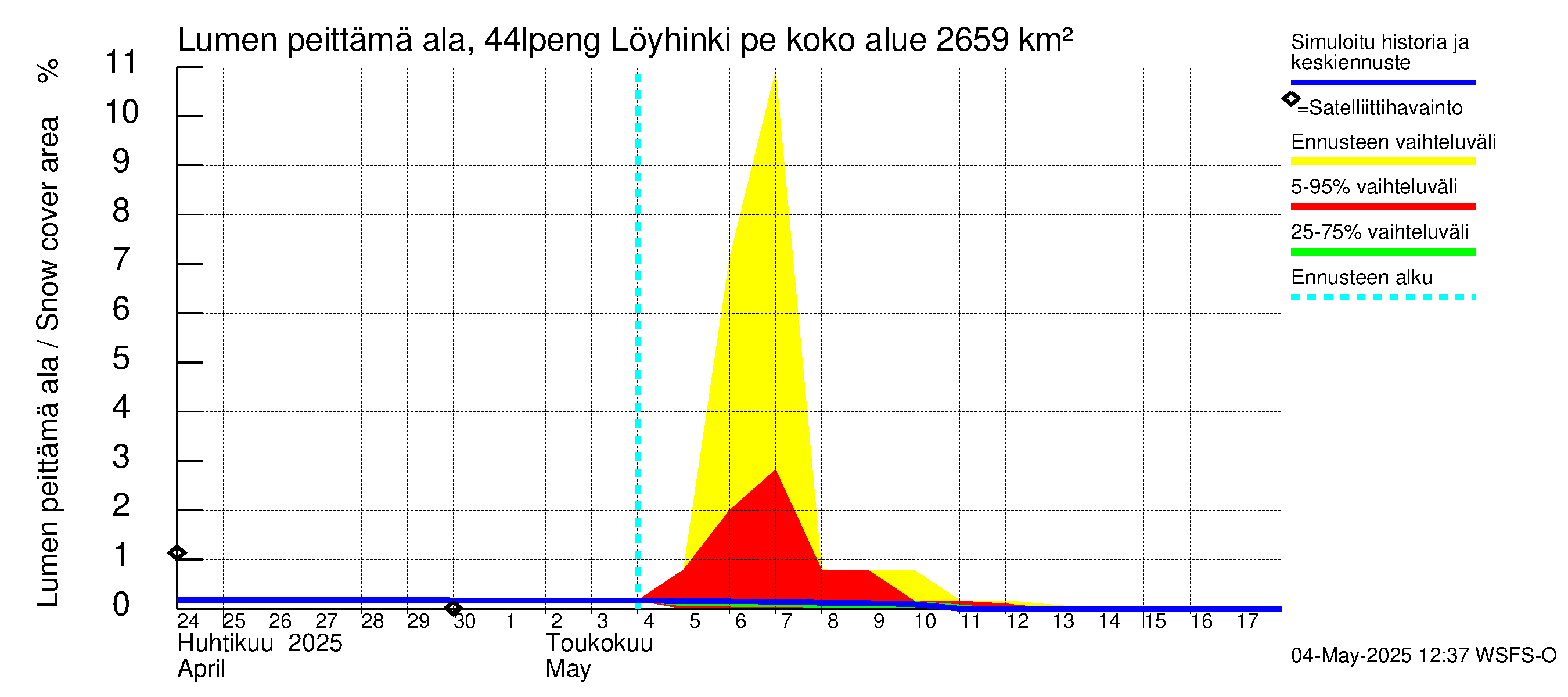 Lapuanjoen vesistöalue - Löyhinki pengerrysalueelle: Lumen peittämä ala