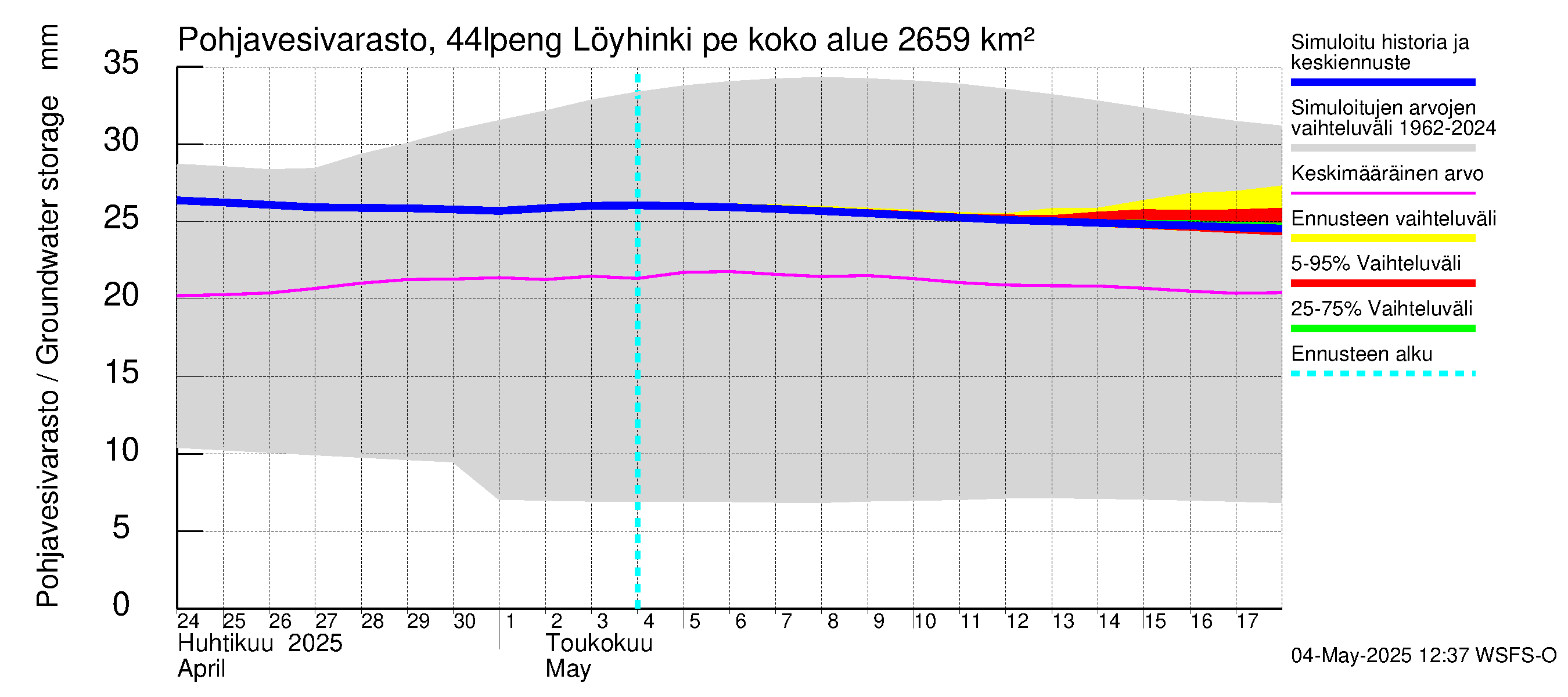 Lapuanjoen vesistöalue - Löyhinki pengerrysalueelle: Pohjavesivarasto