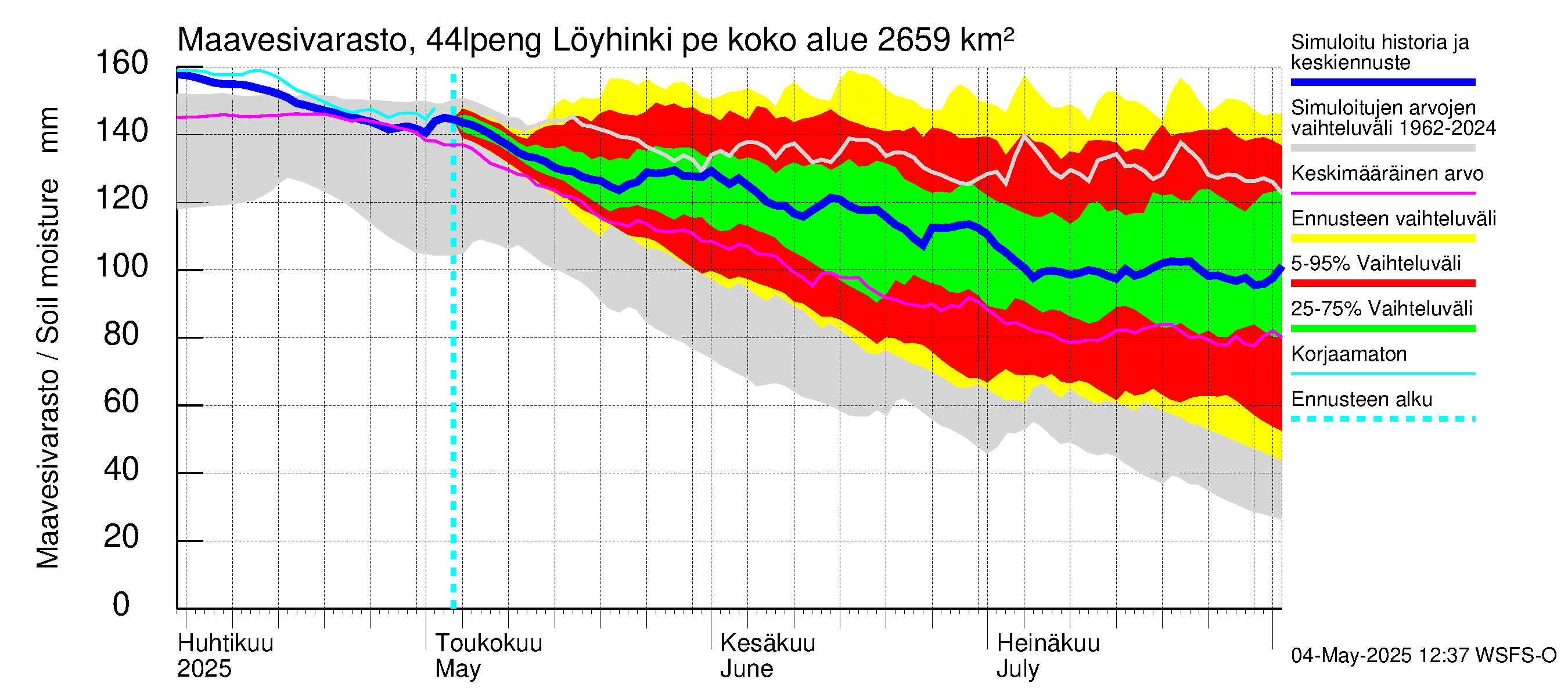 Lapuanjoen vesistöalue - Löyhinki pengerrysalueelle: Maavesivarasto