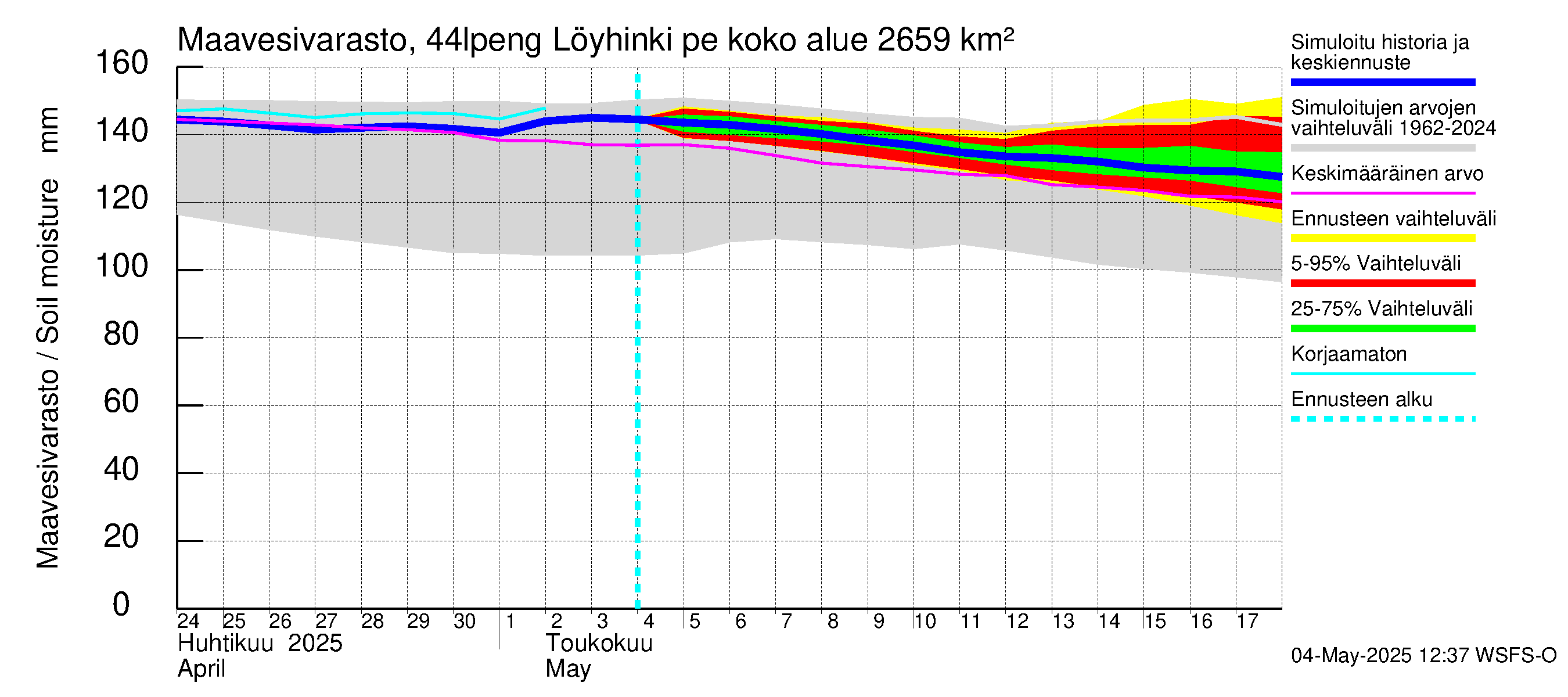 Lapuanjoen vesistöalue - Löyhinki pengerrysalueelle: Maavesivarasto