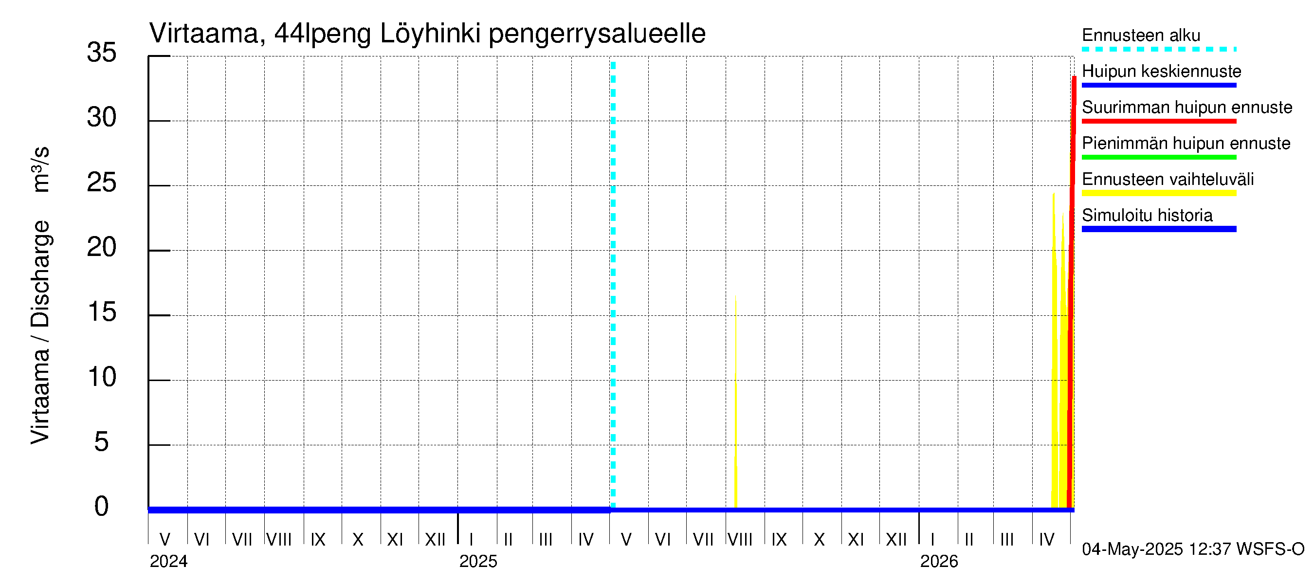 Lapuanjoen vesistöalue - Löyhinki pengerrysalueelle: Virtaama / juoksutus - huippujen keski- ja ääriennusteet