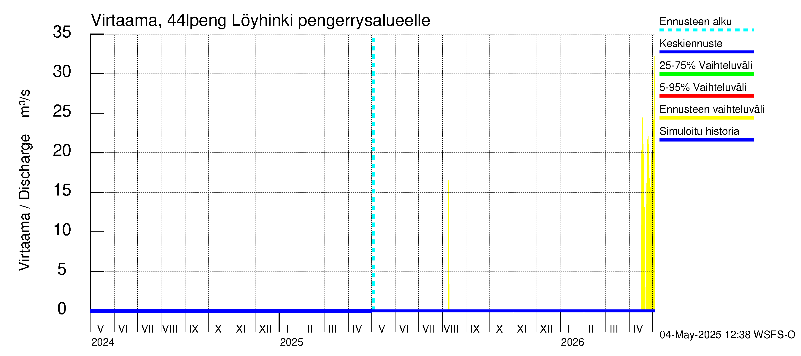 Lapuanjoen vesistöalue - Löyhinki pengerrysalueelle: Virtaama / juoksutus - jakaumaennuste