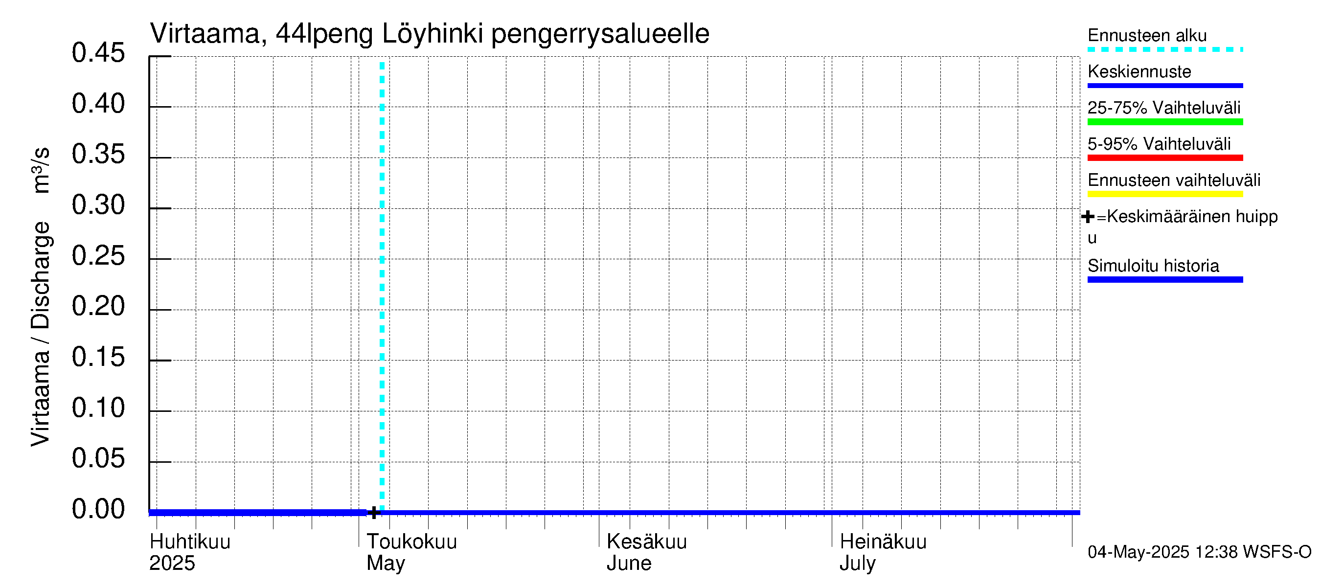 Lapuanjoen vesistöalue - Löyhinki pengerrysalueelle: Virtaama / juoksutus - jakaumaennuste