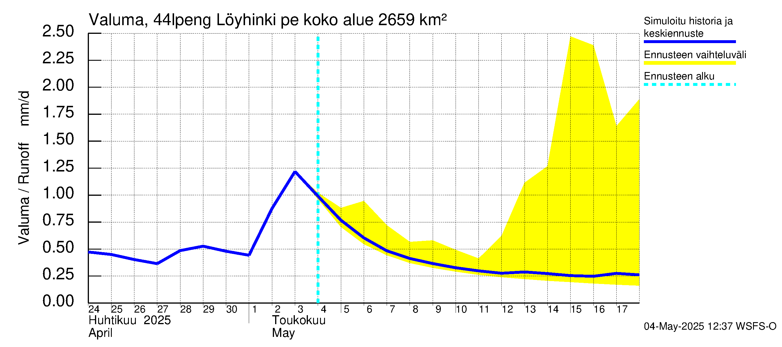 Lapuanjoen vesistöalue - Löyhinki pengerrysalueelle: Valuma