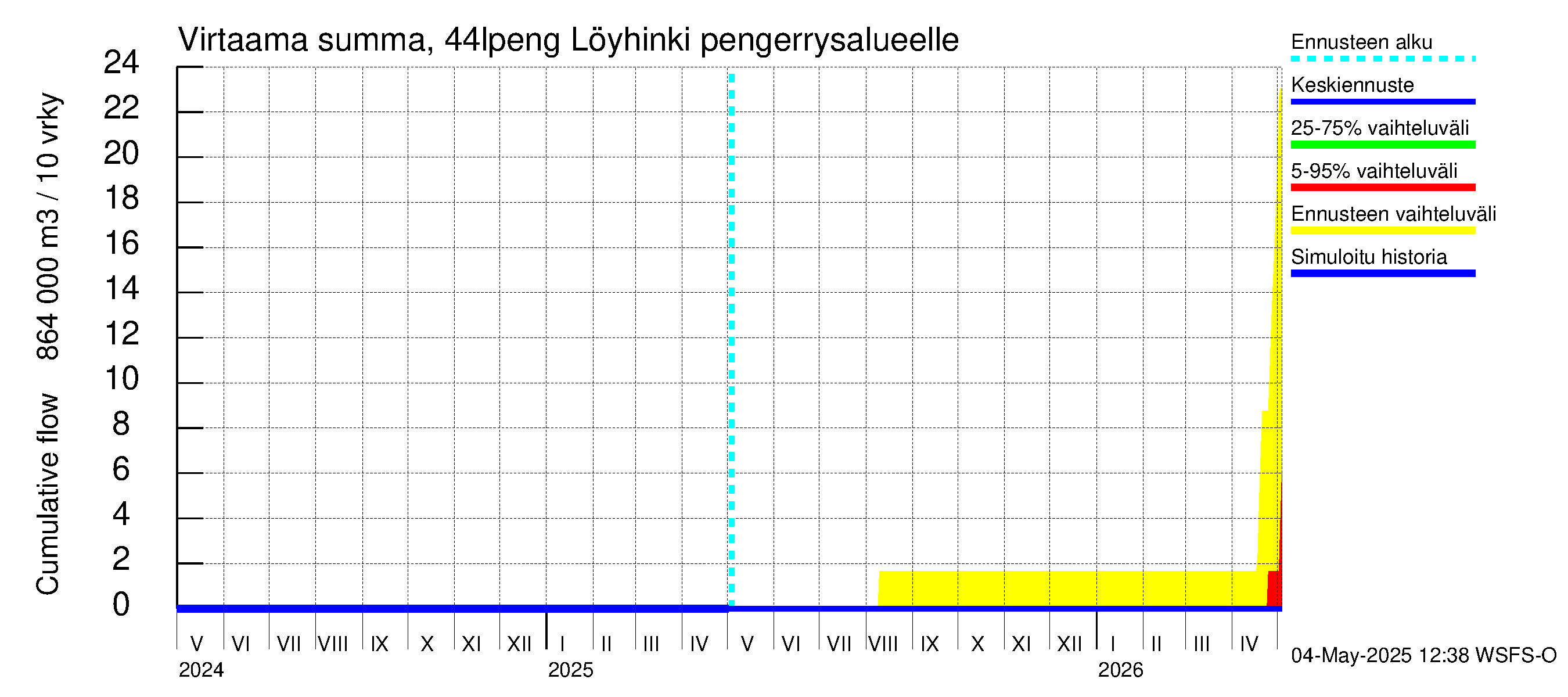 Lapuanjoen vesistöalue - Löyhinki pengerrysalueelle: Virtaama / juoksutus - summa
