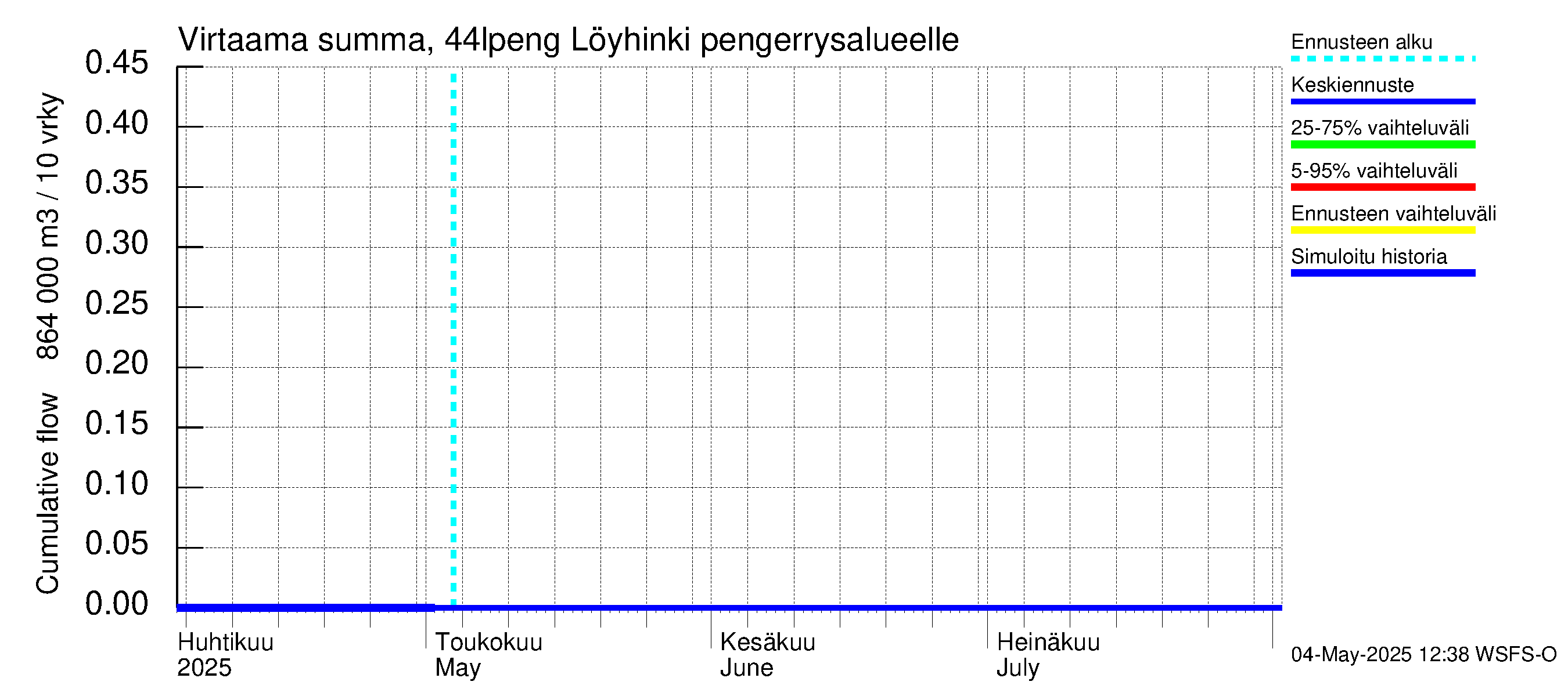Lapuanjoen vesistöalue - Löyhinki pengerrysalueelle: Virtaama / juoksutus - summa