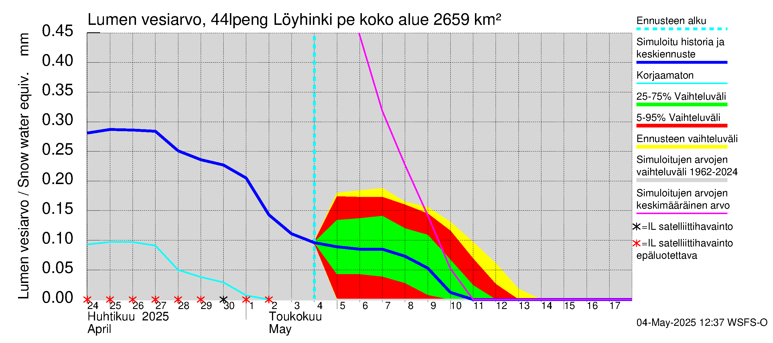Lapuanjoen vesistöalue - Löyhinki pengerrysalueelle: Lumen vesiarvo