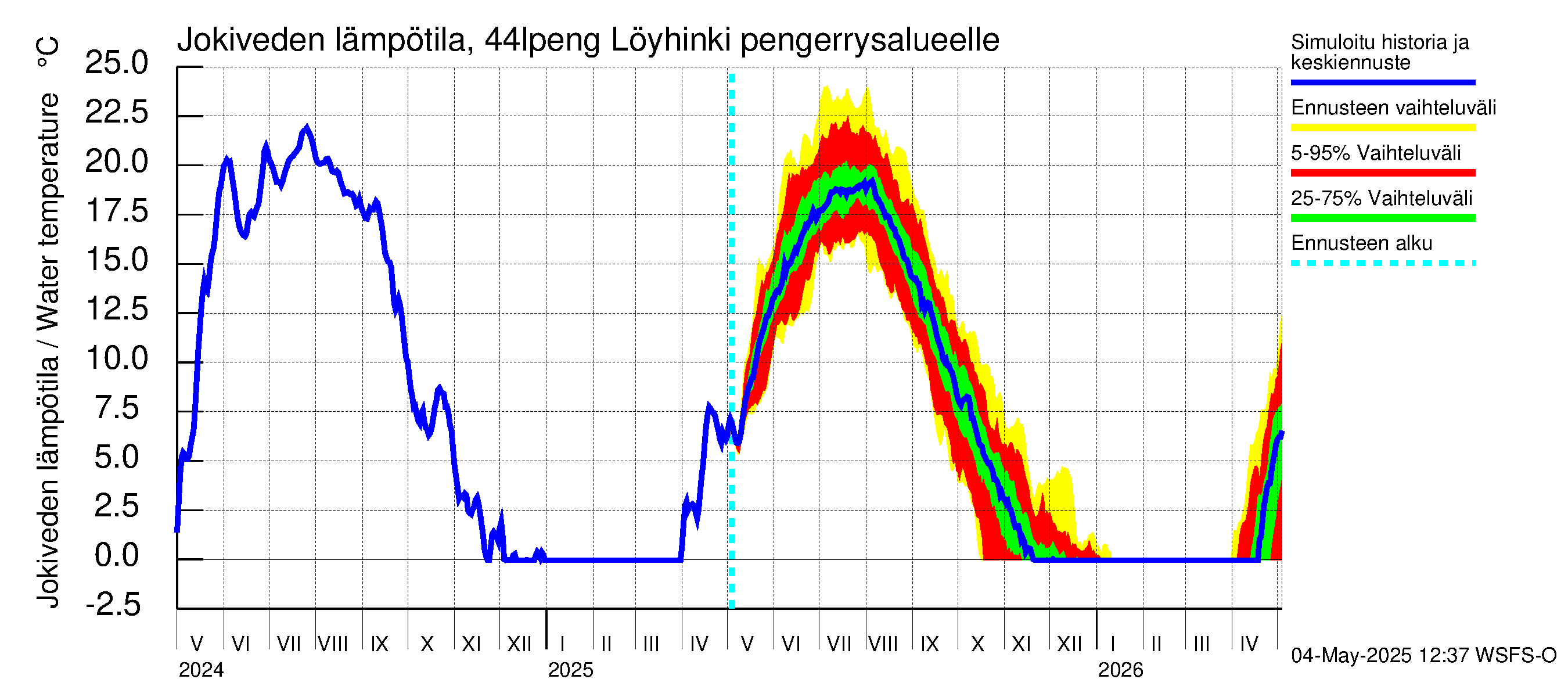Lapuanjoen vesistöalue - Löyhinki pengerrysalueelle: Jokiveden lämpötila