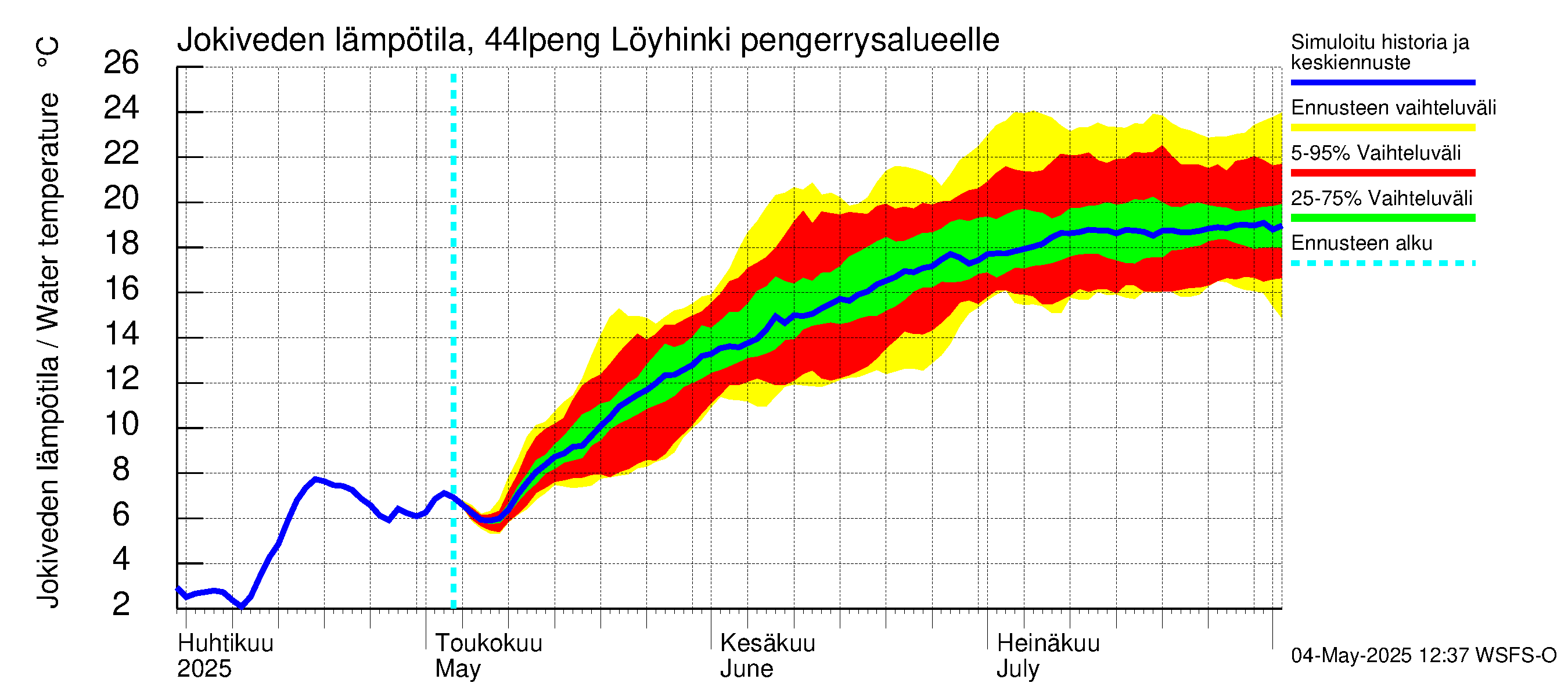 Lapuanjoen vesistöalue - Löyhinki pengerrysalueelle: Jokiveden lämpötila