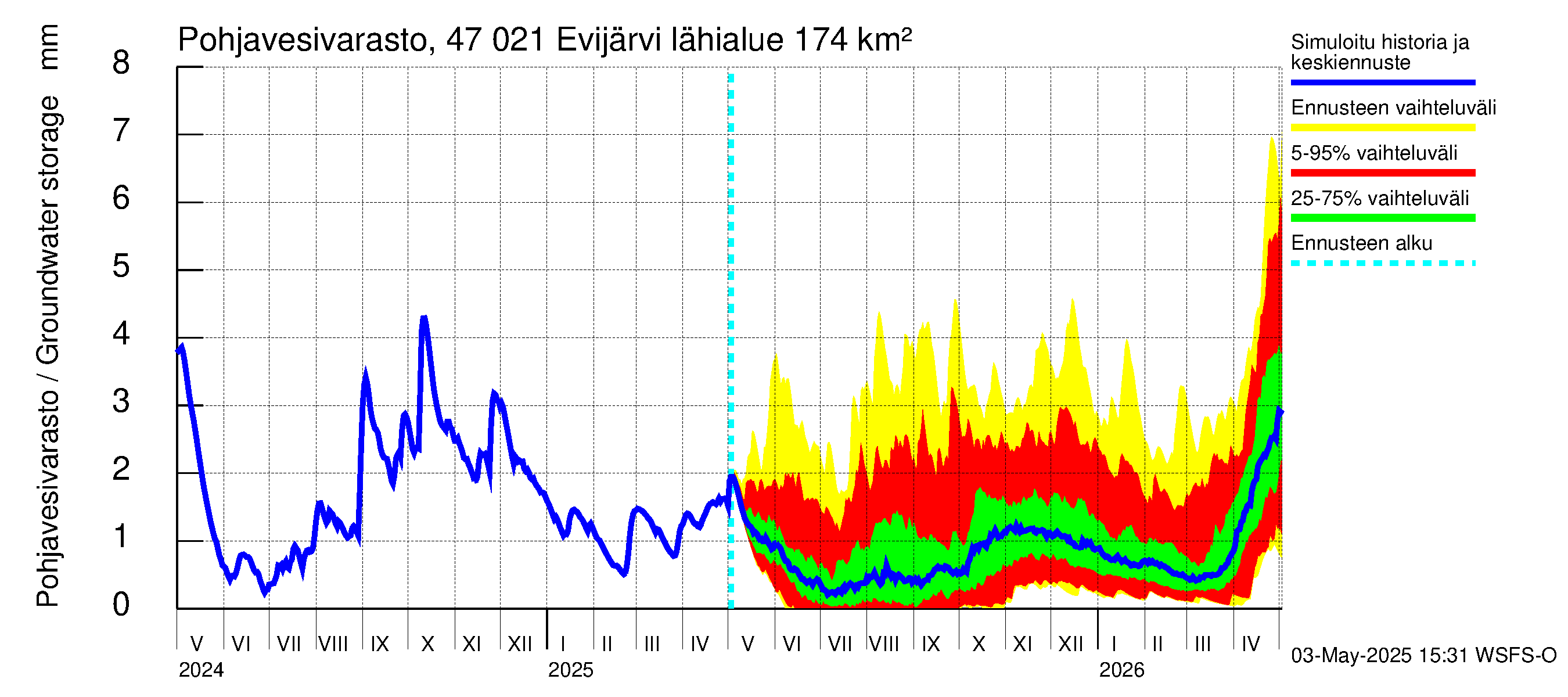 Ähtävänjoen vesistöalue - Evijärvi: Pohjavesivarasto